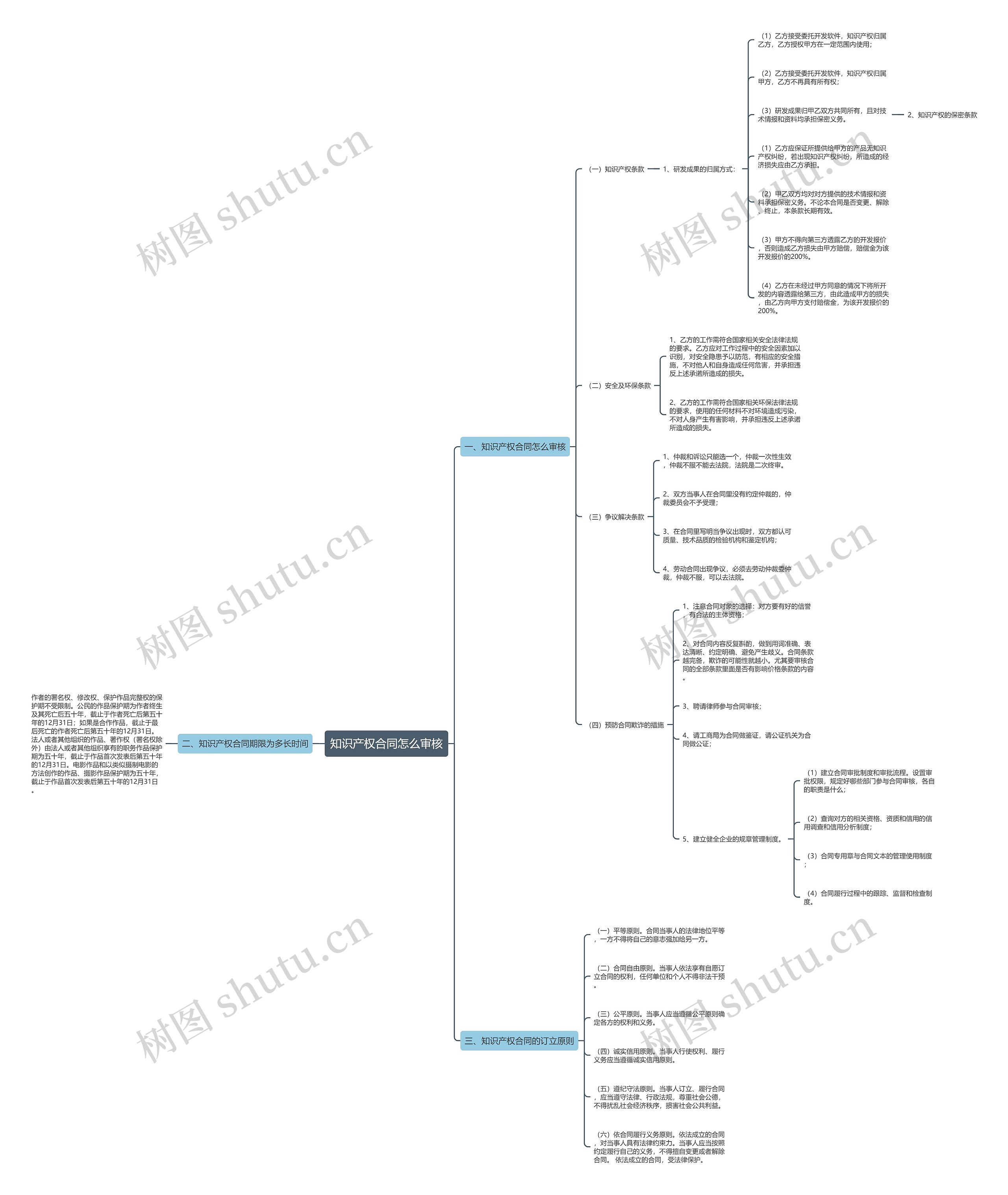知识产权合同怎么审核思维导图