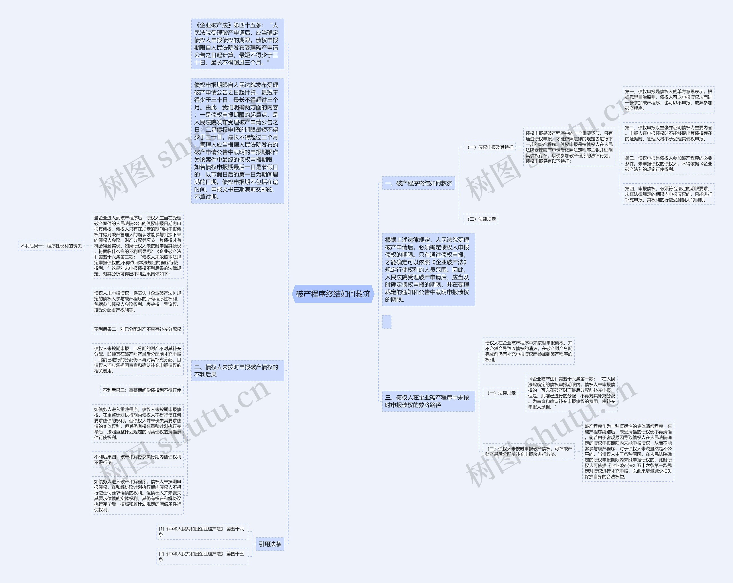破产程序终结如何救济思维导图