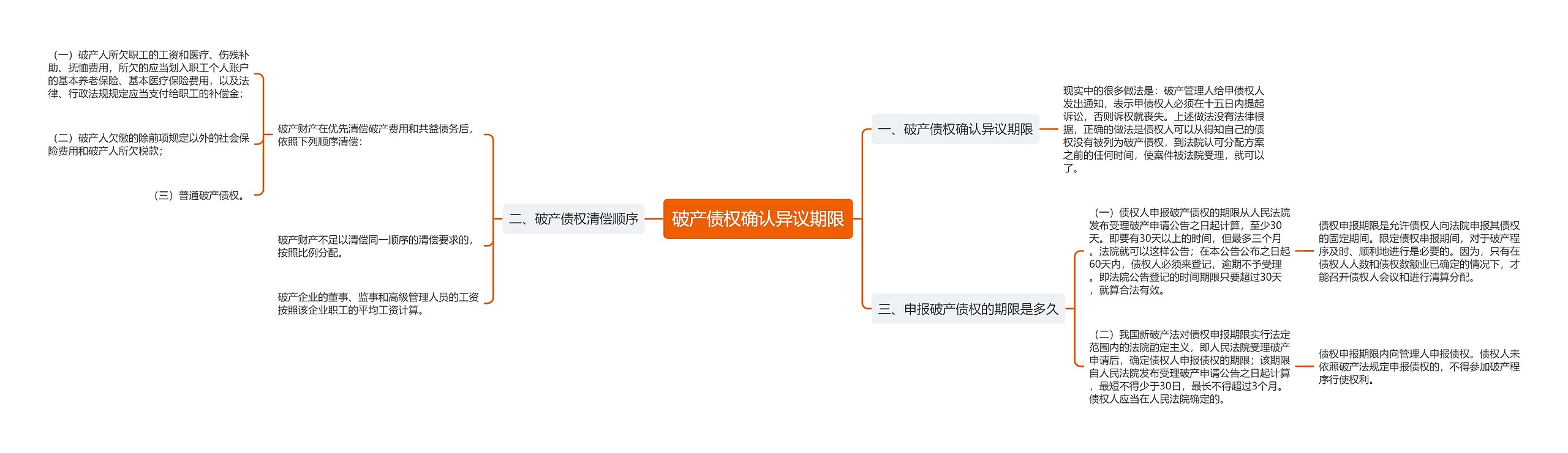 破产债权确认异议期限思维导图