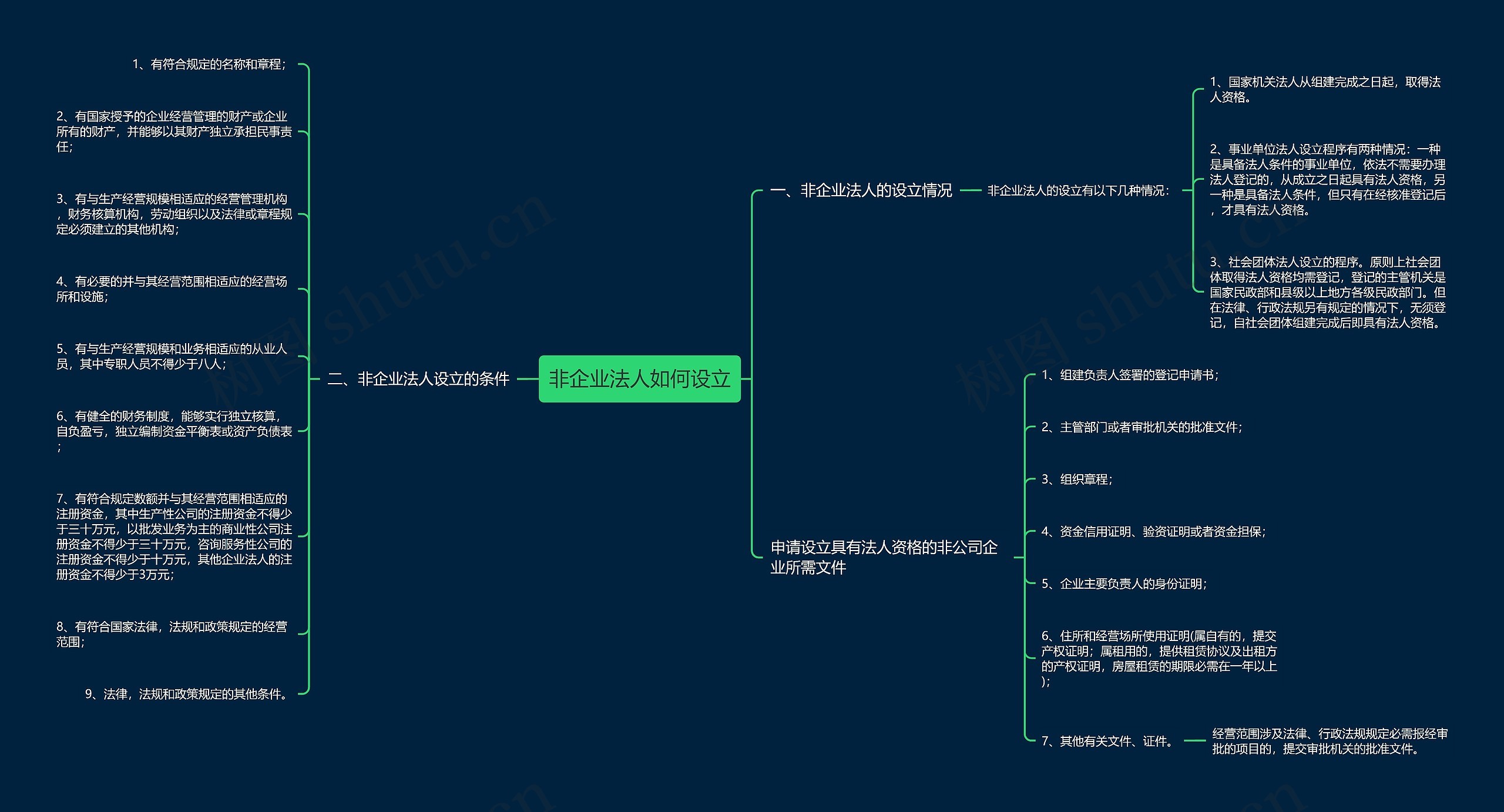 非企业法人如何设立思维导图
