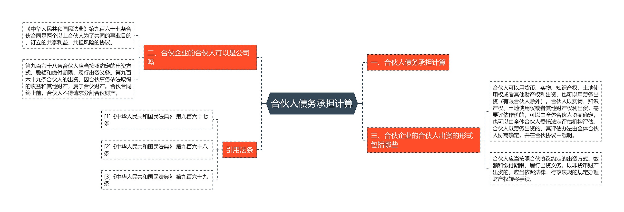 合伙人债务承担计算思维导图