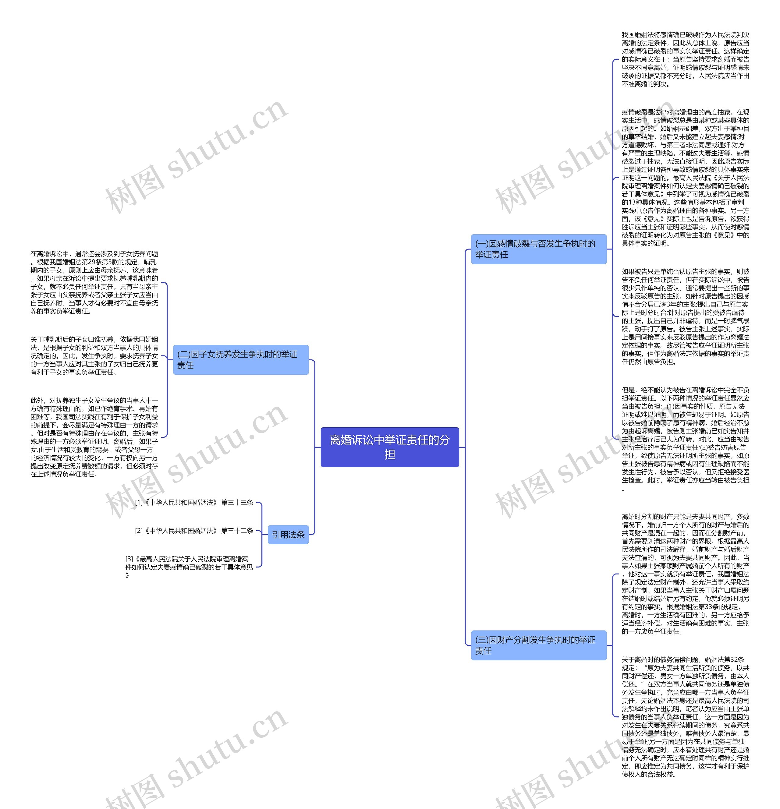 离婚诉讼中举证责任的分担思维导图
