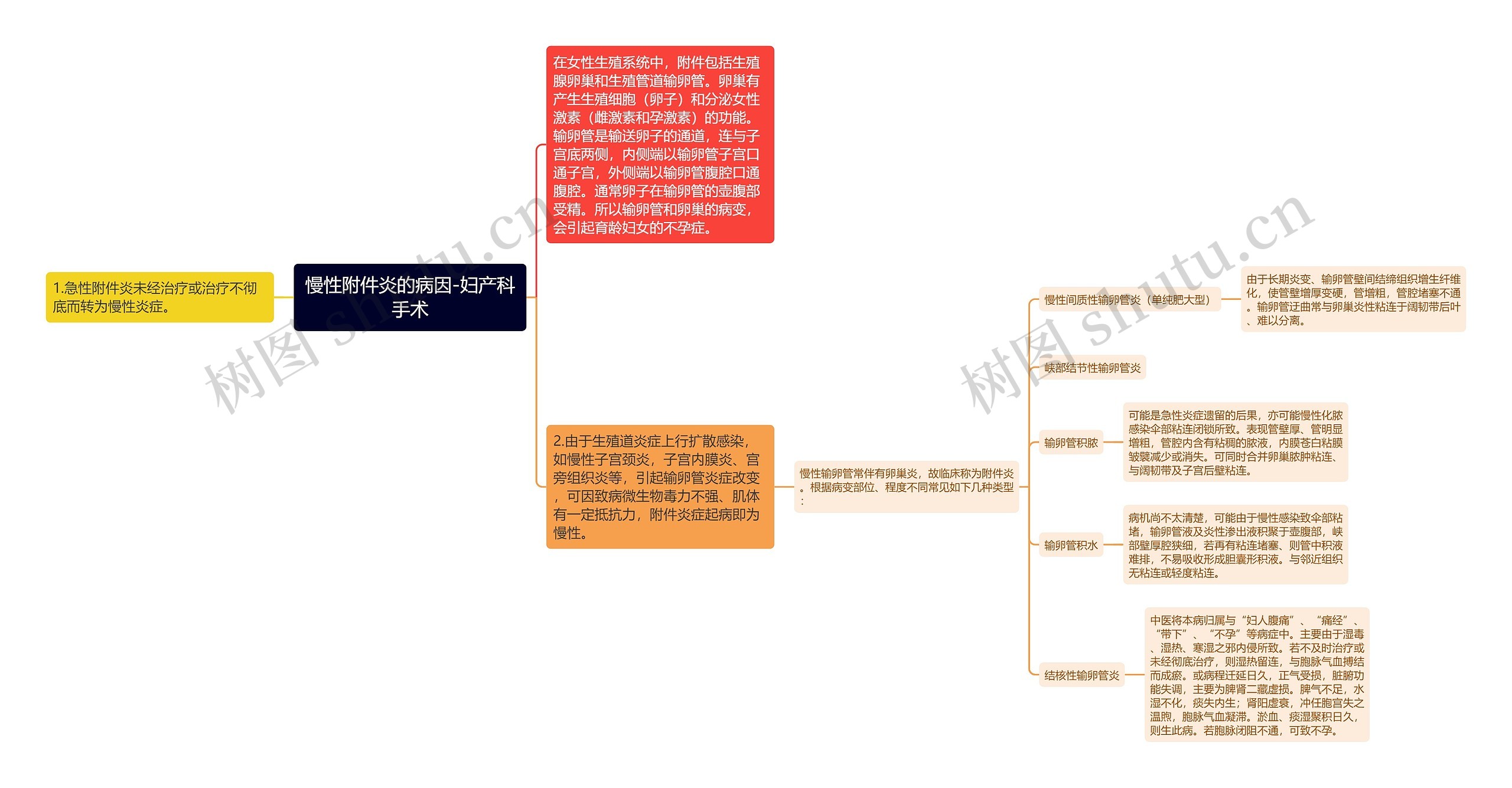 慢性附件炎的病因-妇产科手术