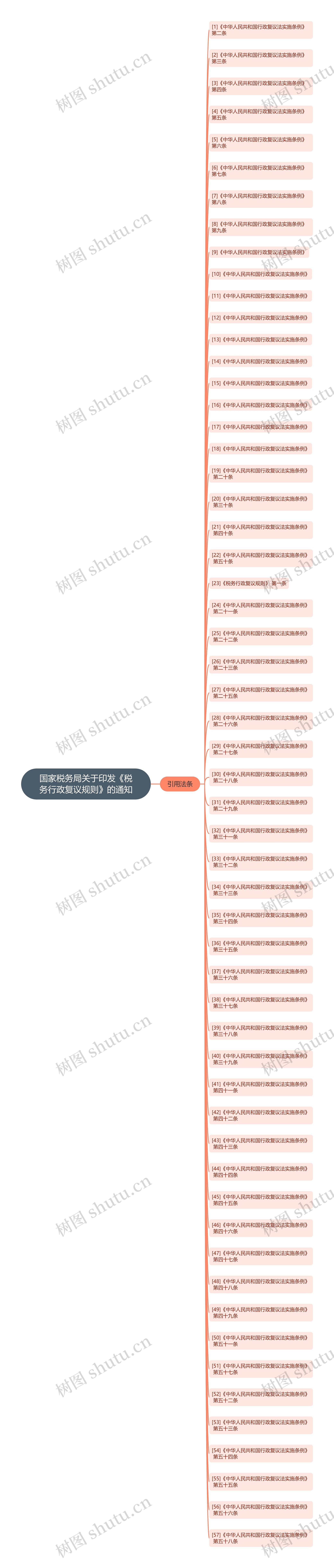 国家税务局关于印发《税务行政复议规则》的通知