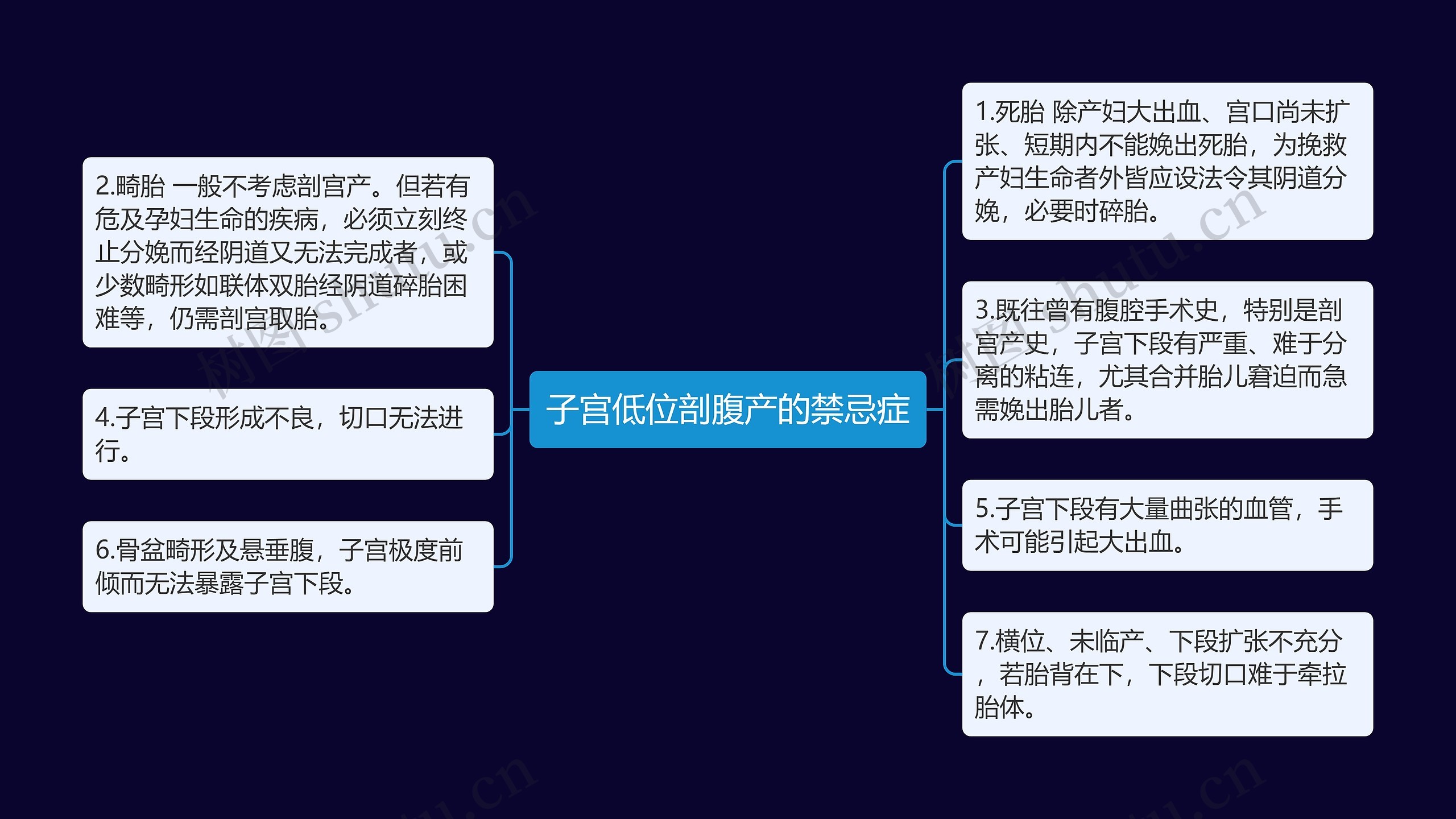 子宫低位剖腹产的禁忌症思维导图