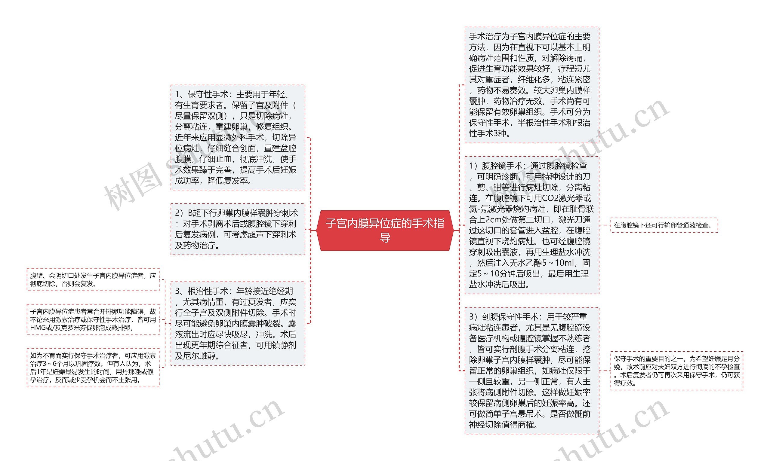 子宫内膜异位症的手术指导思维导图