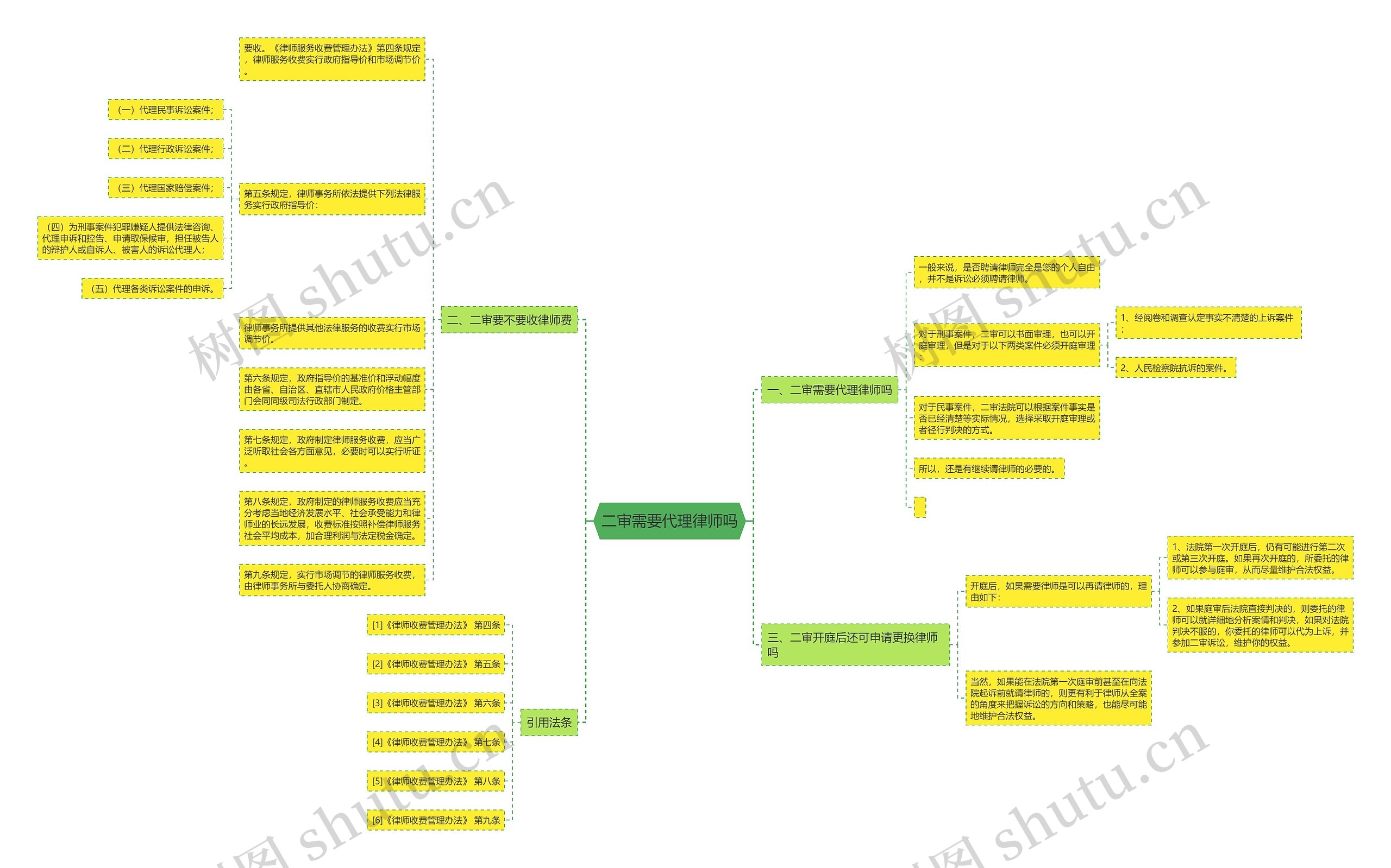 二审需要代理律师吗思维导图