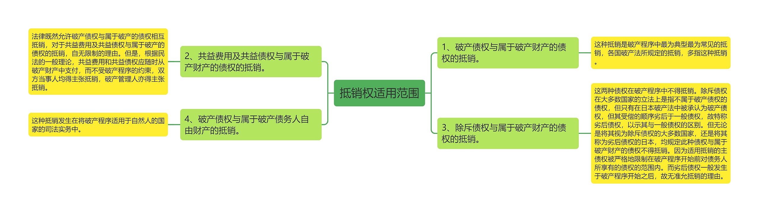 抵销权适用范围思维导图