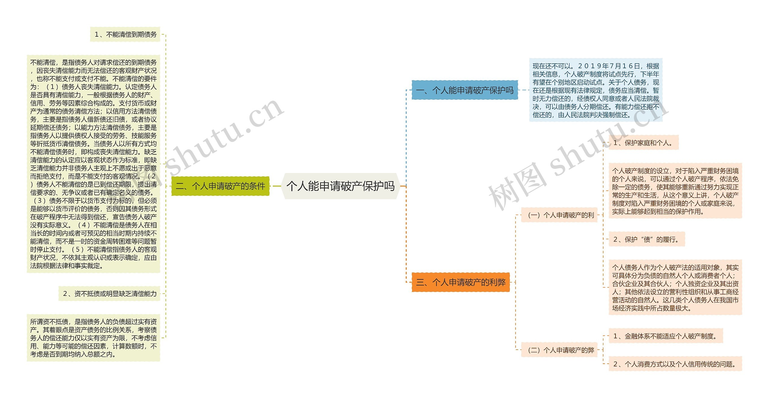 个人能申请破产保护吗思维导图