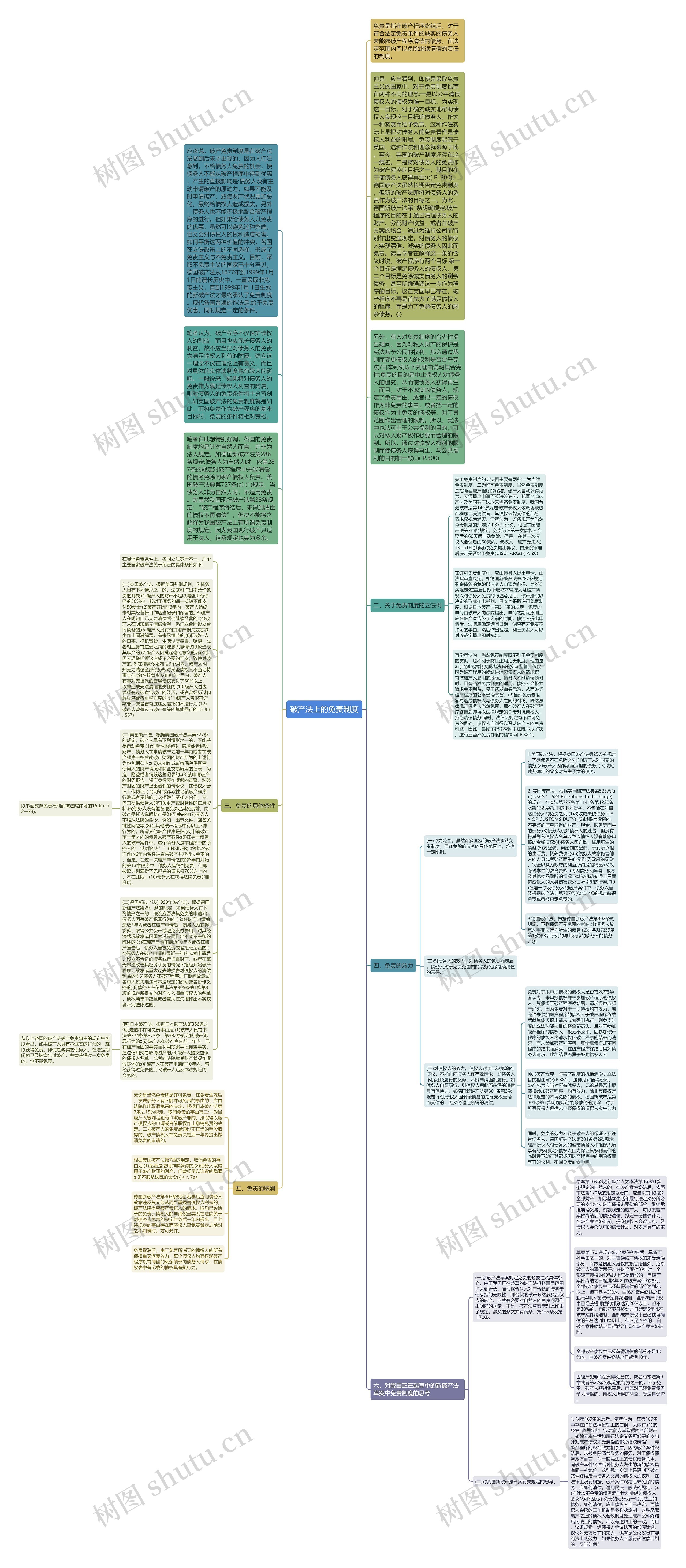 破产法上的免责制度思维导图