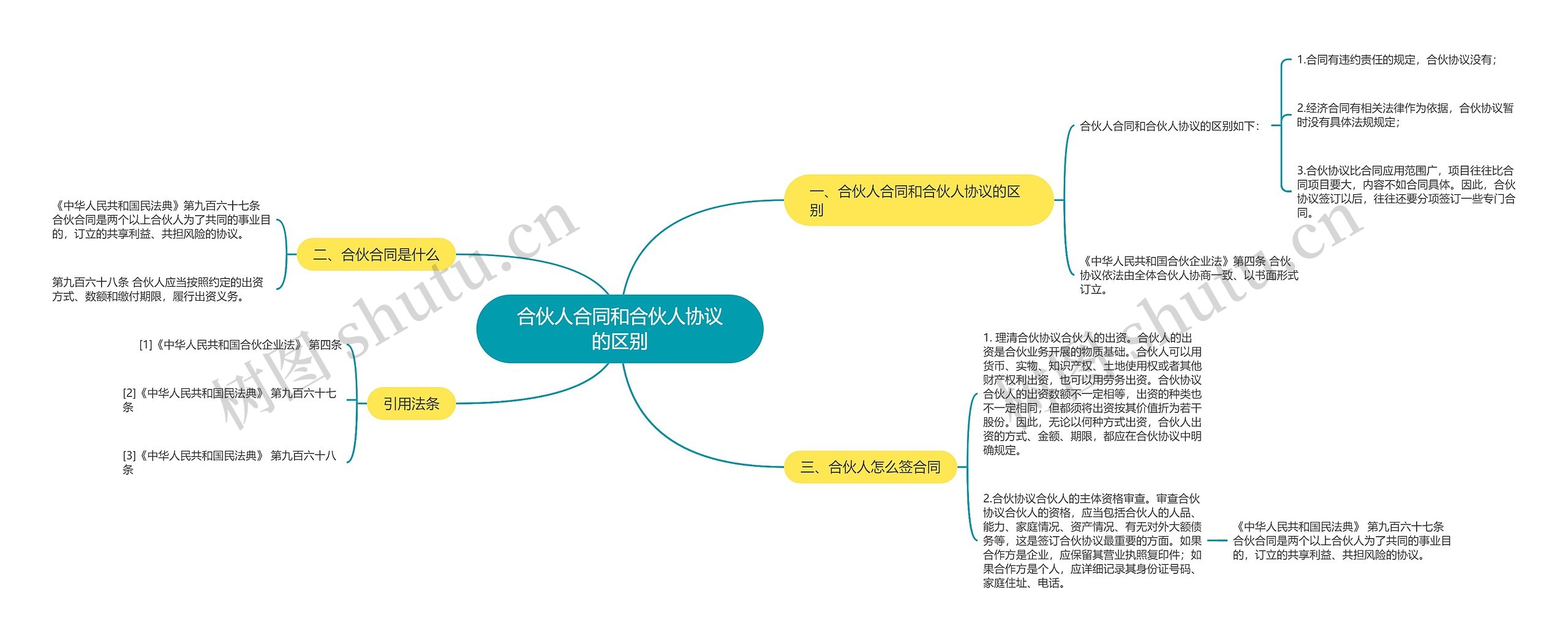 合伙人合同和合伙人协议的区别