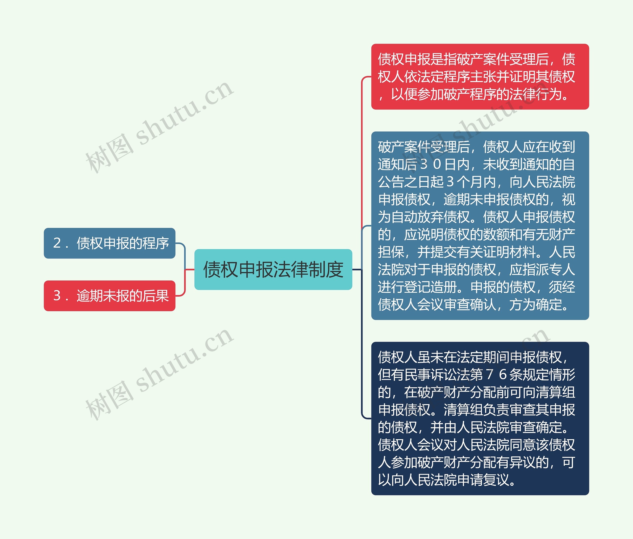 债权申报法律制度思维导图