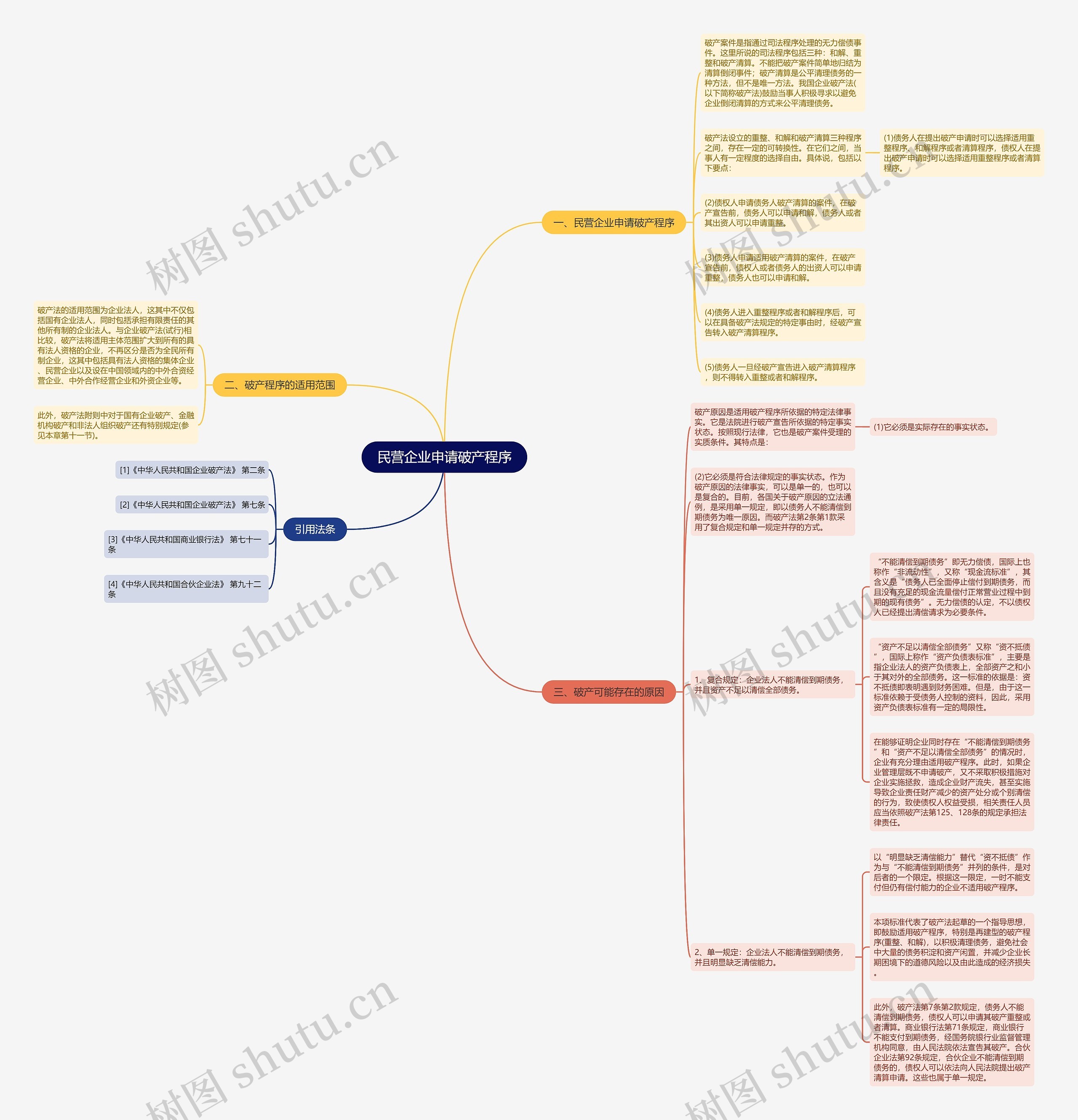 民营企业申请破产程序思维导图