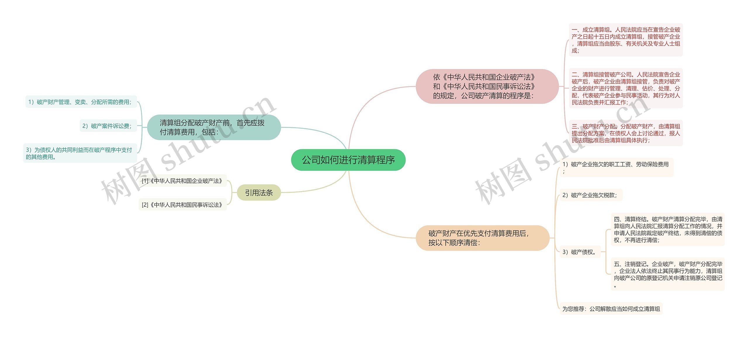 公司如何进行清算程序思维导图