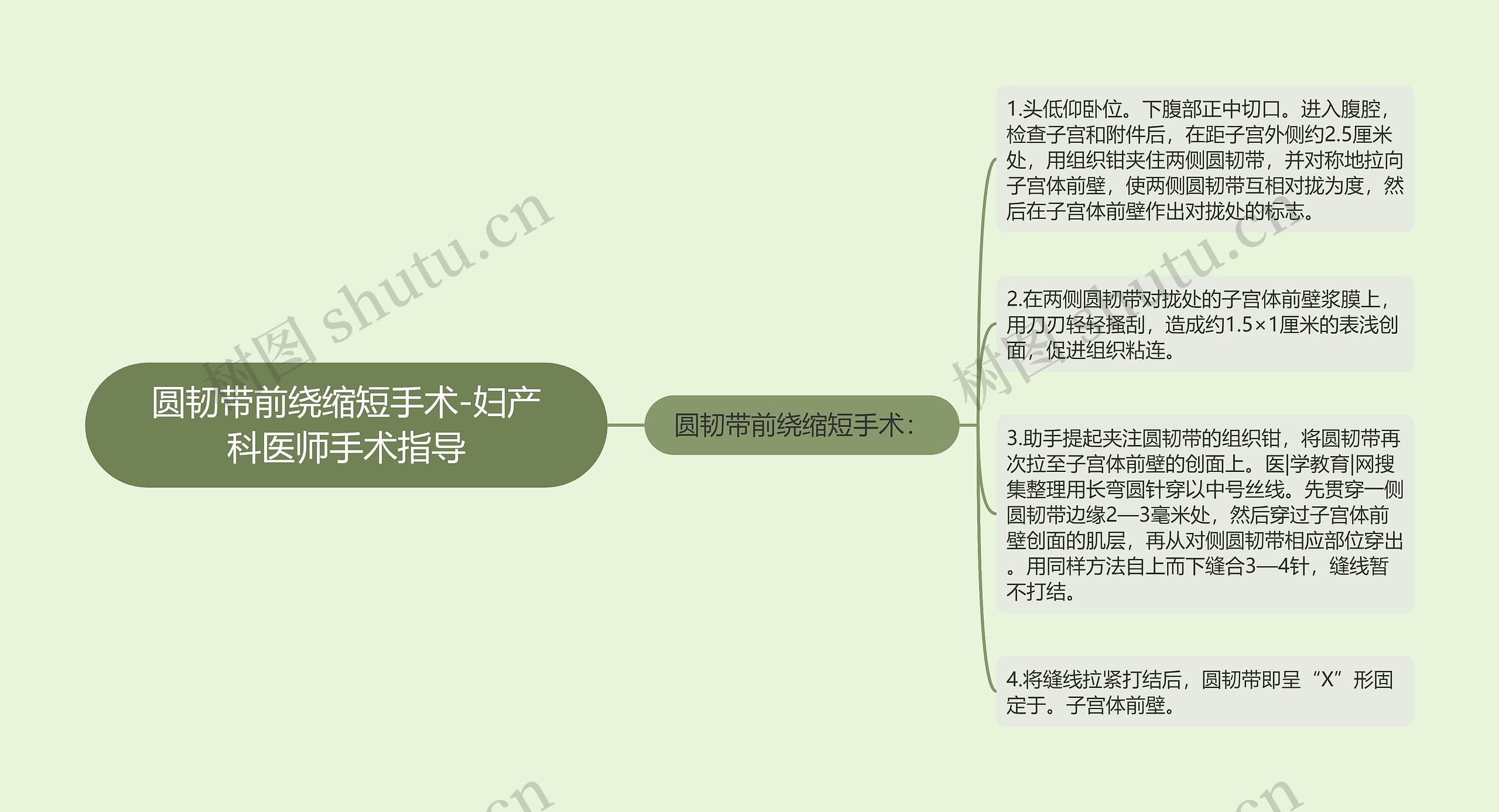 圆韧带前绕缩短手术-妇产科医师手术指导思维导图