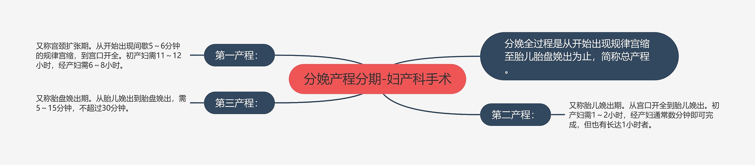 分娩产程分期-妇产科手术 分娩产程分期-妇产科手术