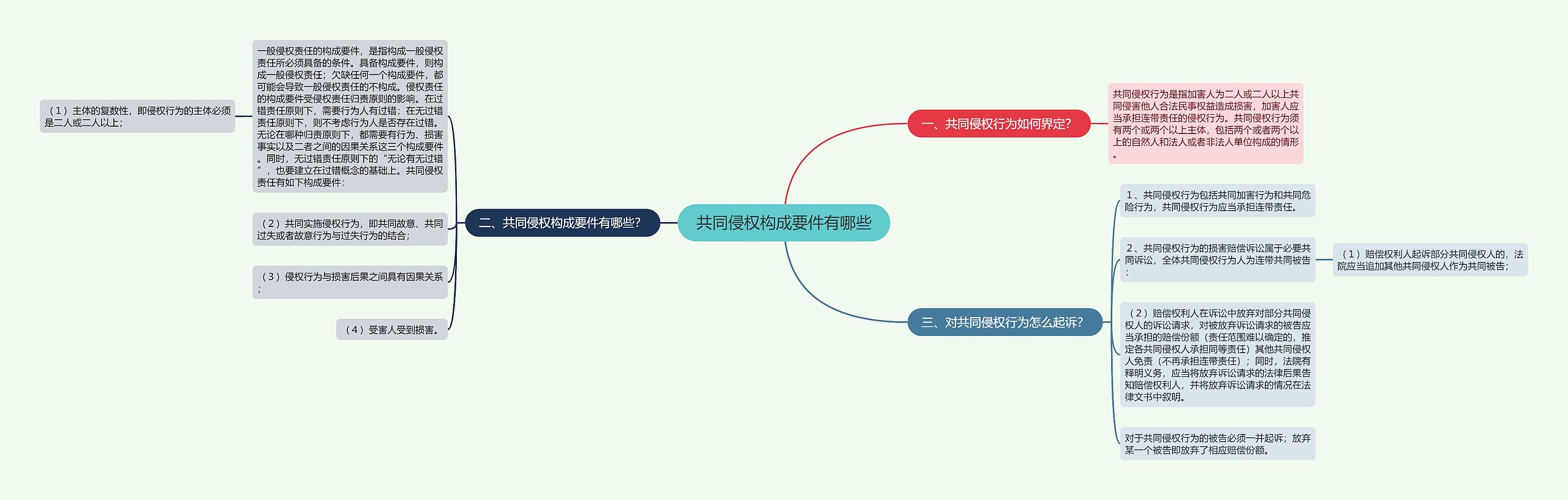 共同侵权构成要件有哪些思维导图