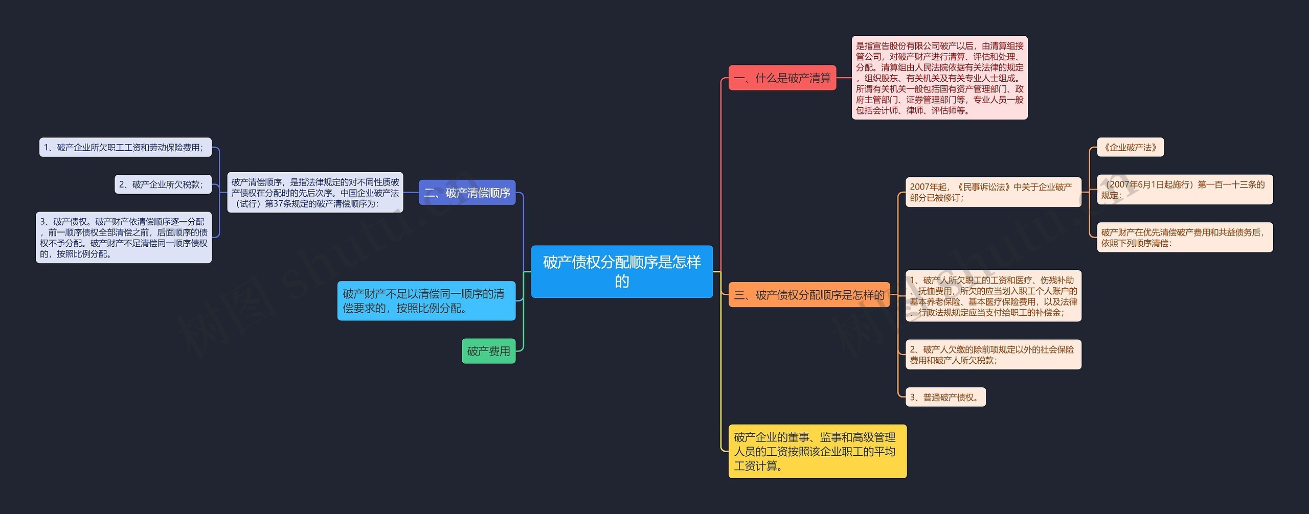 破产债权分配顺序是怎样的思维导图