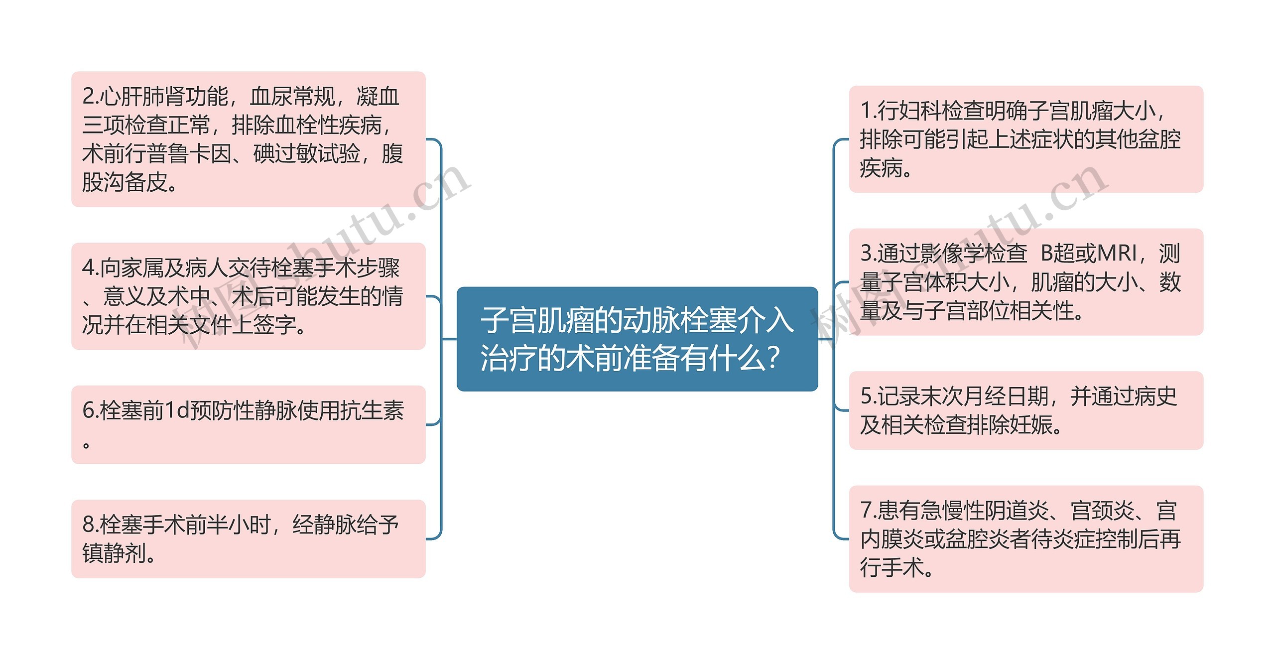 子宫肌瘤的动脉栓塞介入治疗的术前准备有什么？思维导图