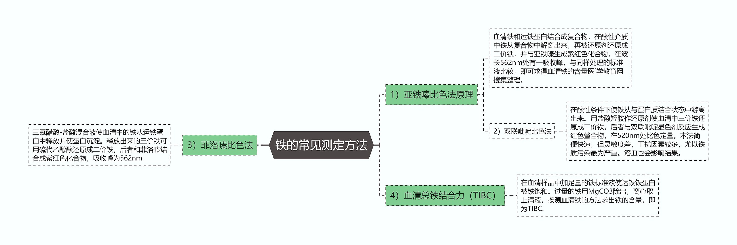 铁的常见测定方法 铁的常见测定方法