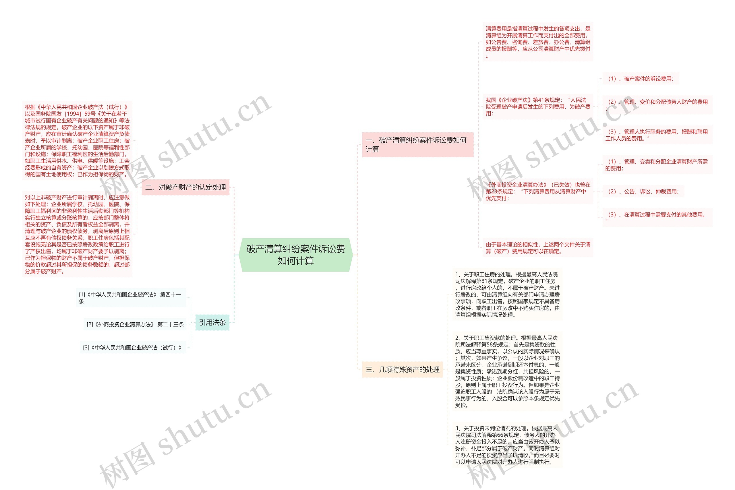 破产清算纠纷案件诉讼费如何计算思维导图