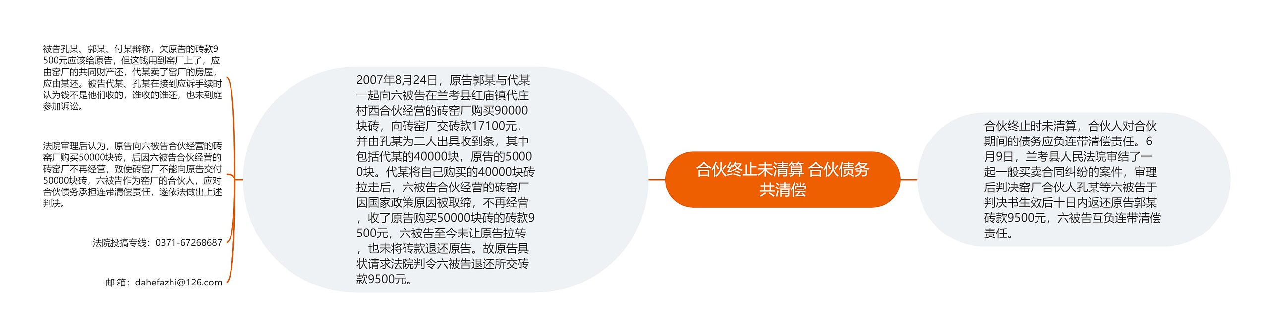 合伙终止未清算 合伙债务共清偿思维导图