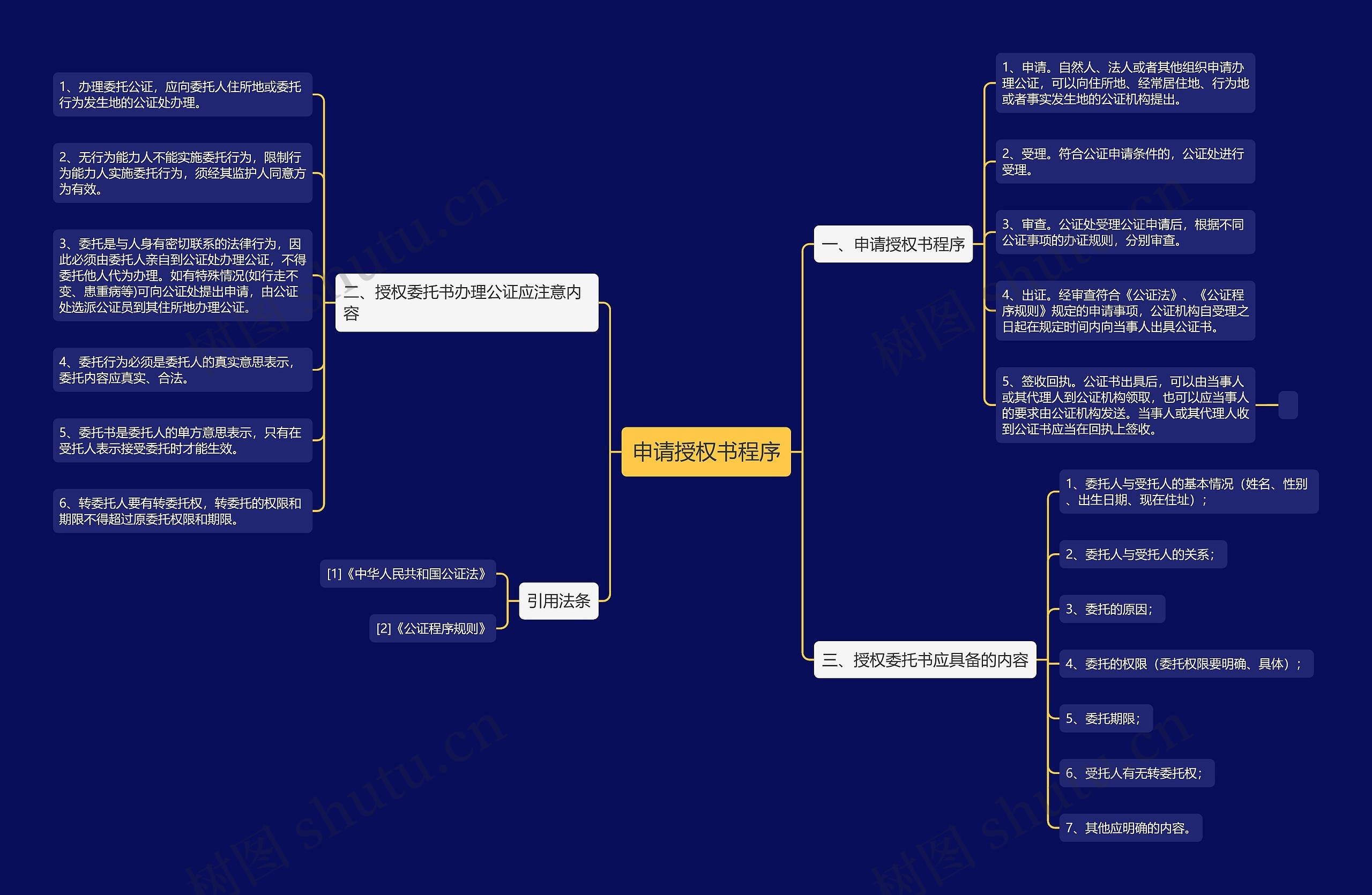 申请授权书程序思维导图
