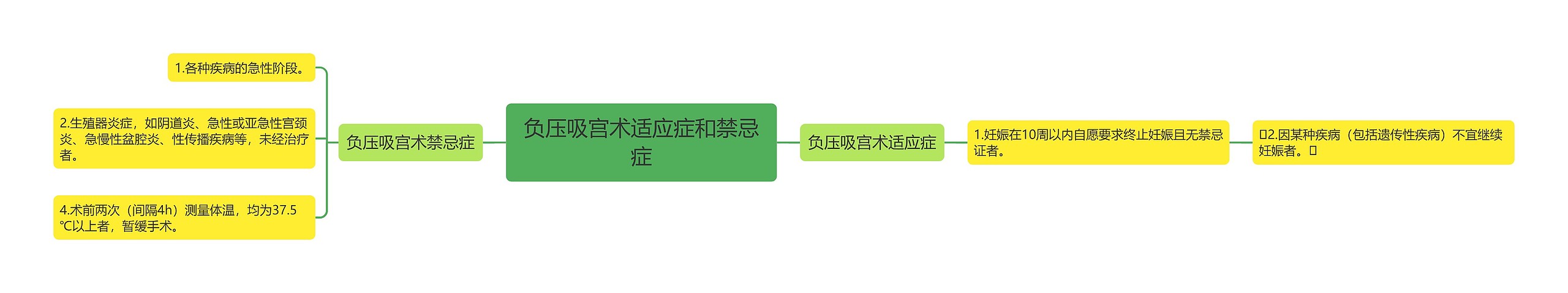 负压吸宫术适应症和禁忌症思维导图