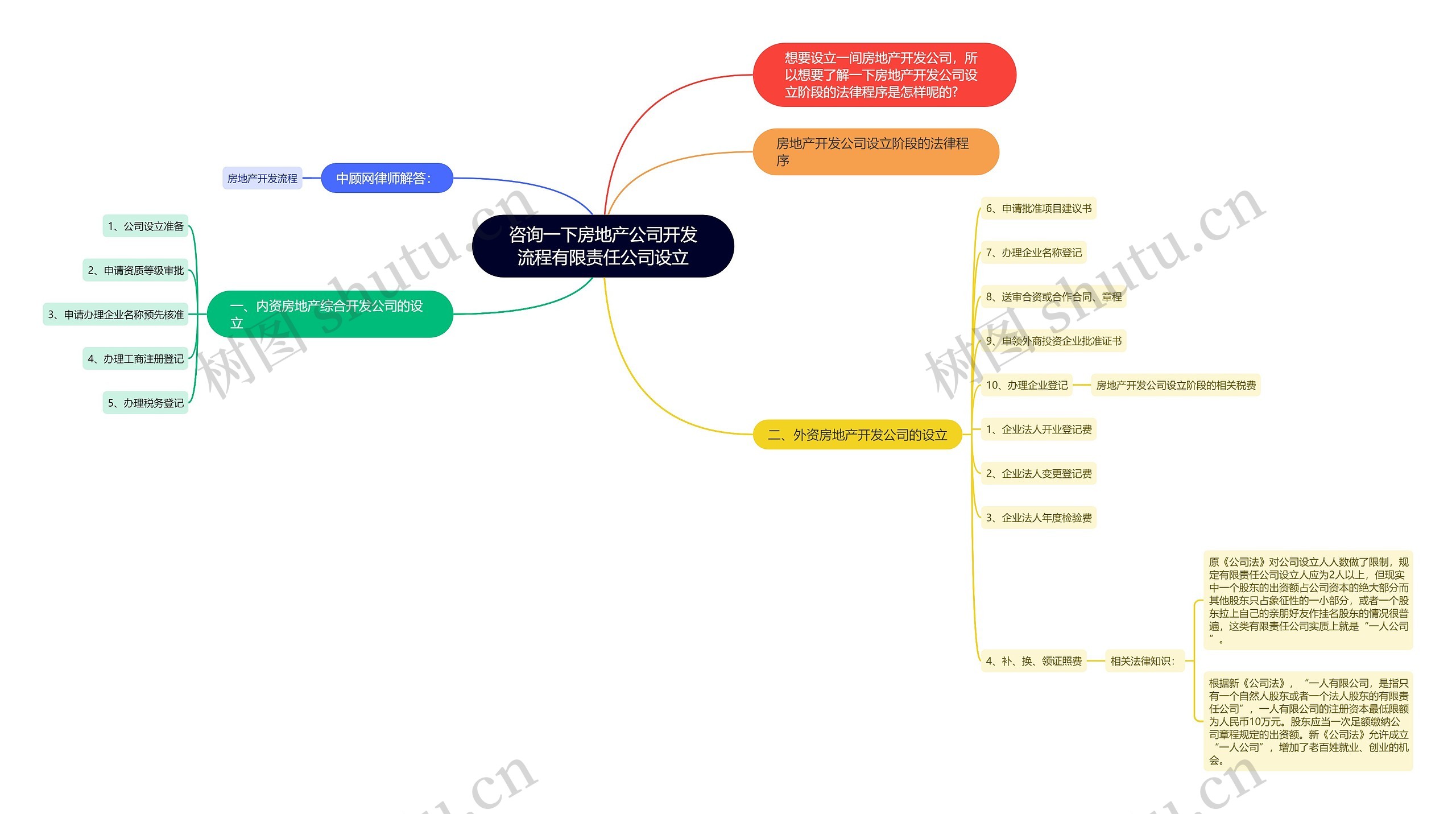 咨询一下房地产公司开发流程有限责任公司设立