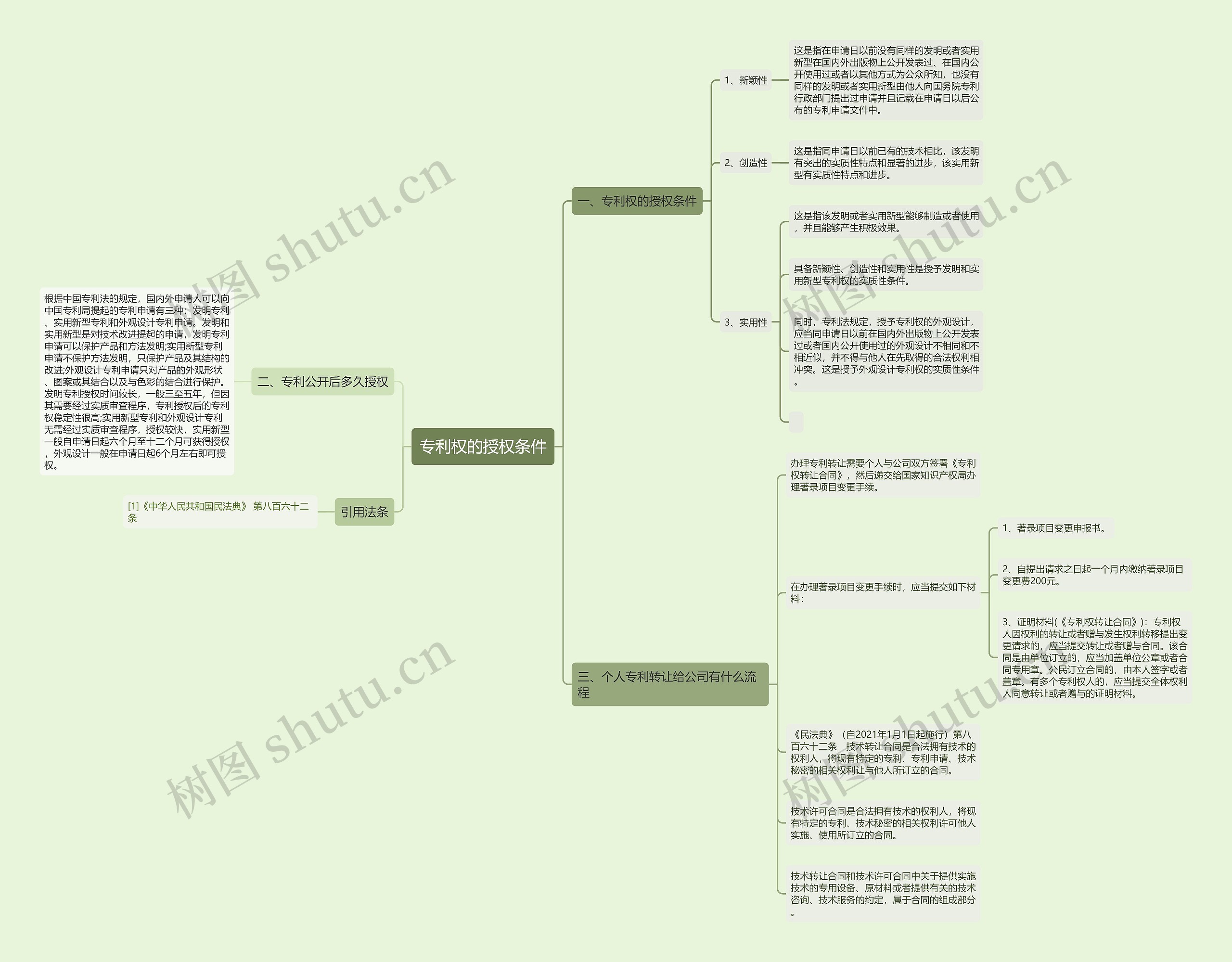 专利权的授权条件思维导图