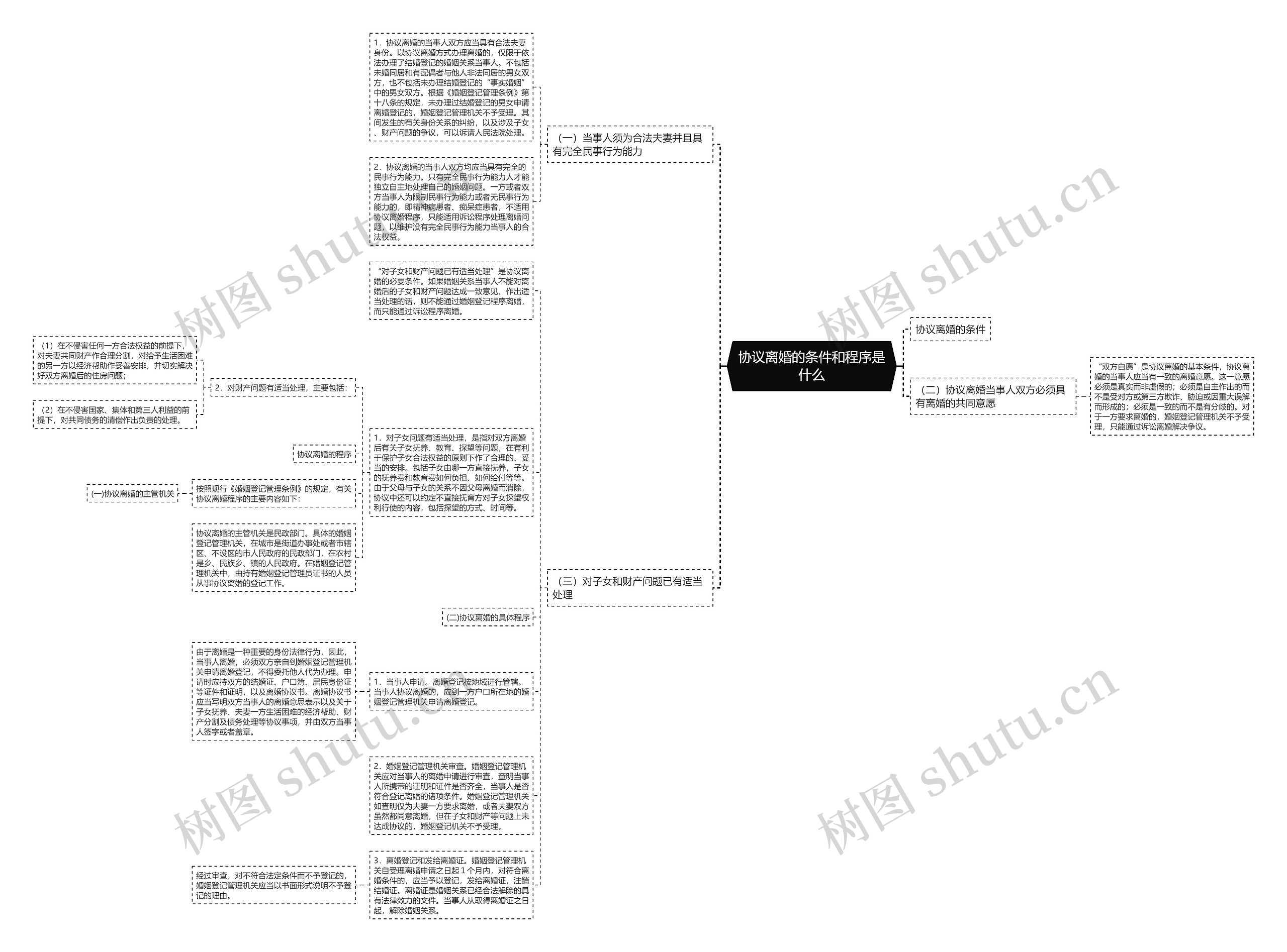 协议离婚的条件和程序是什么思维导图