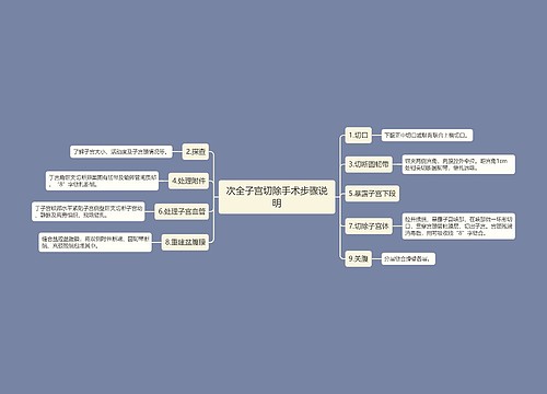 次全子宫切除手术步骤说明