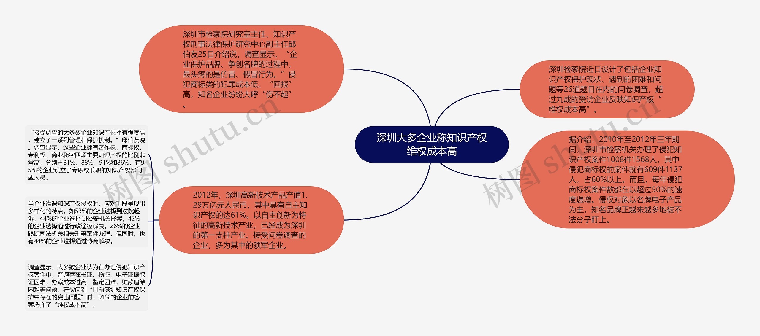 深圳大多企业称知识产权维权成本高思维导图