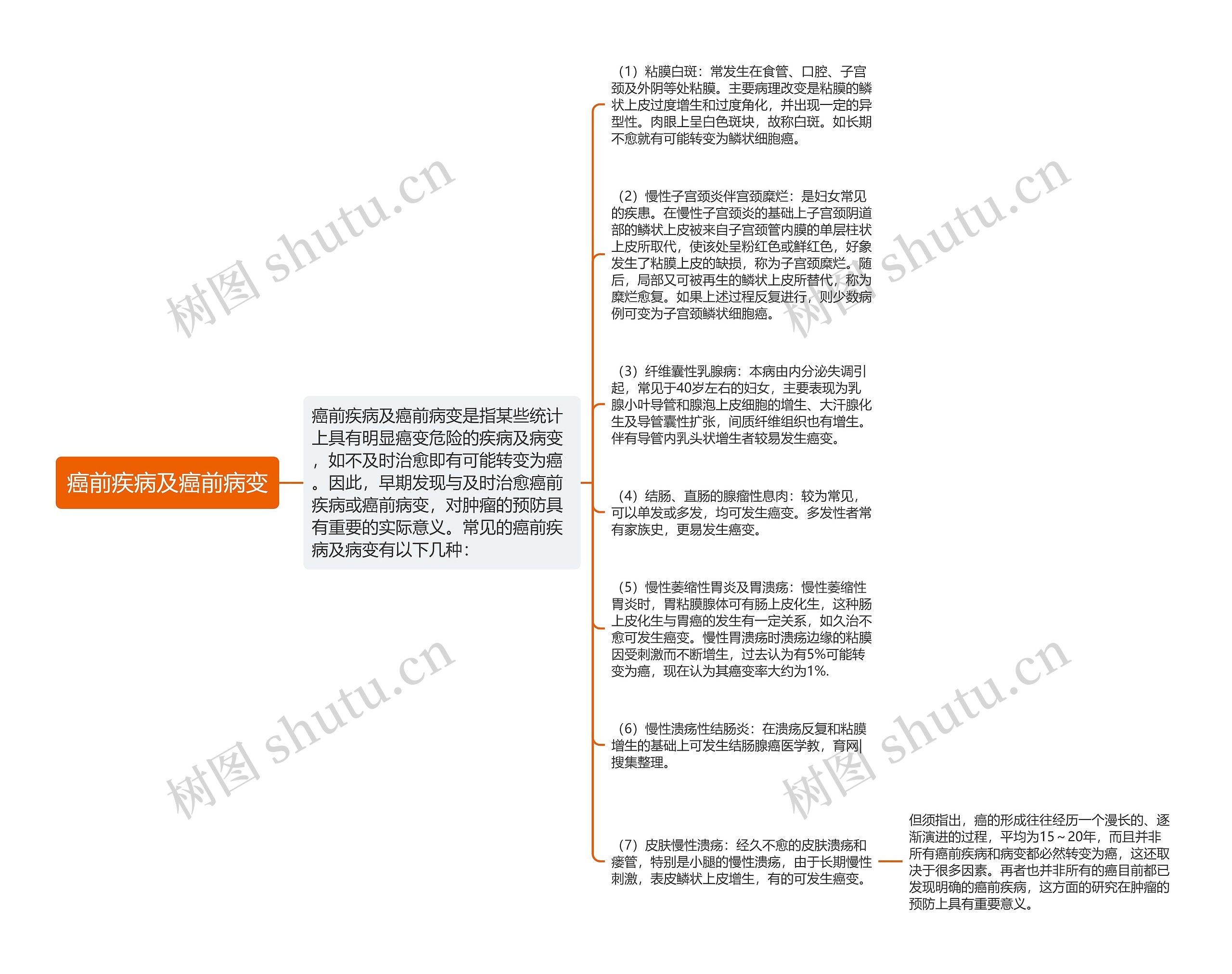 癌前疾病及癌前病变思维导图