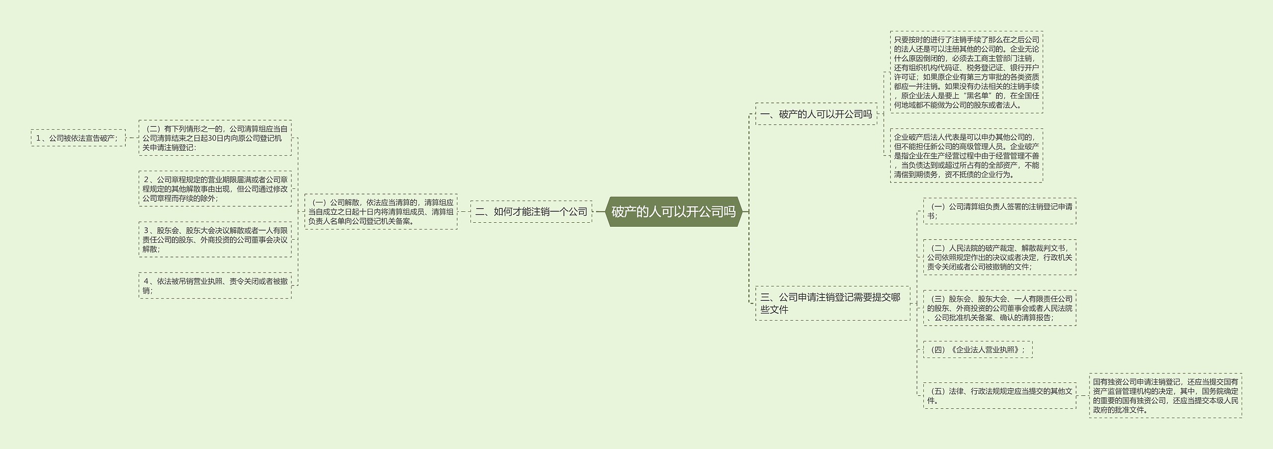 破产的人可以开公司吗思维导图