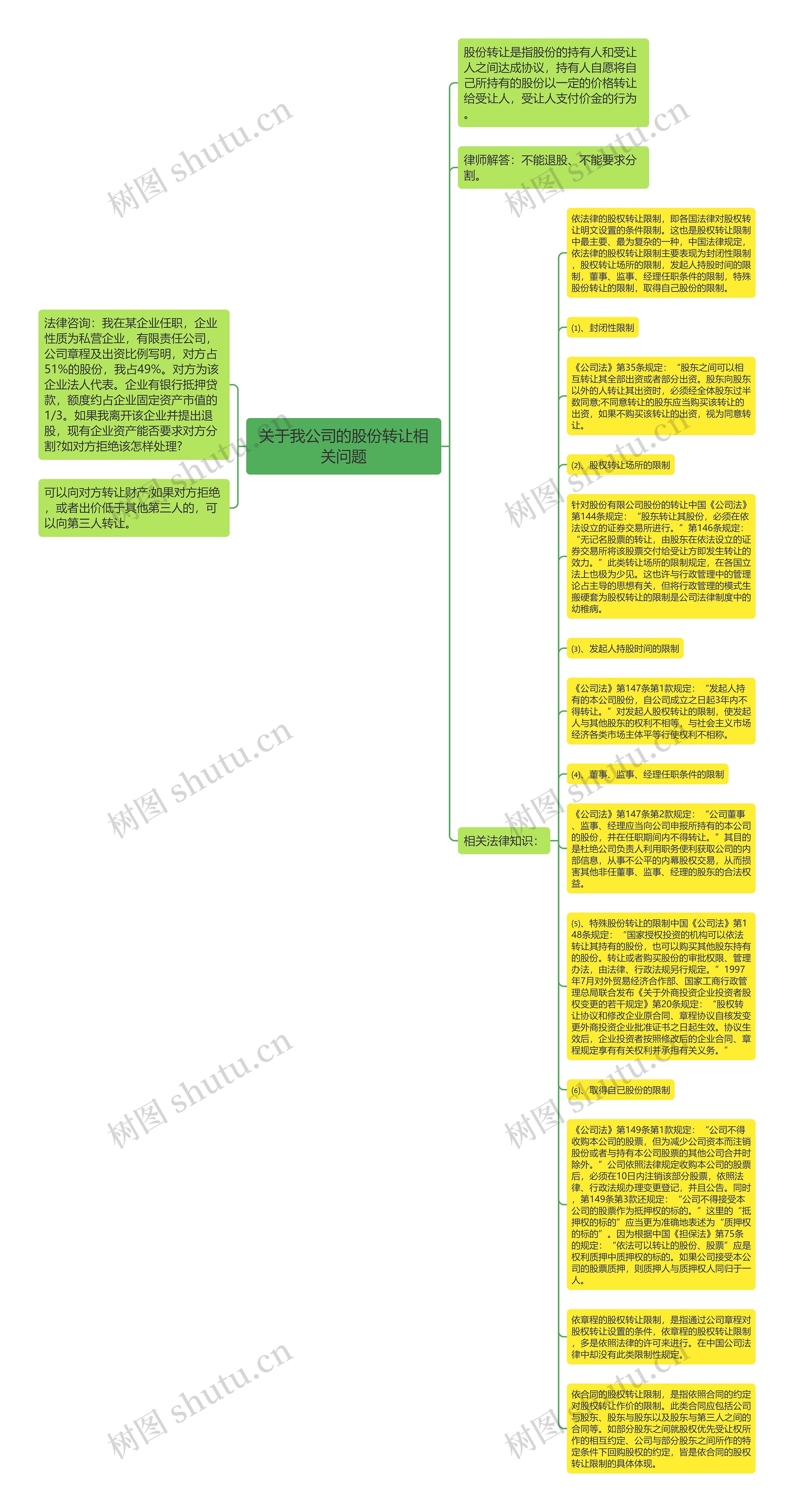 关于我公司的股份转让相关问题思维导图