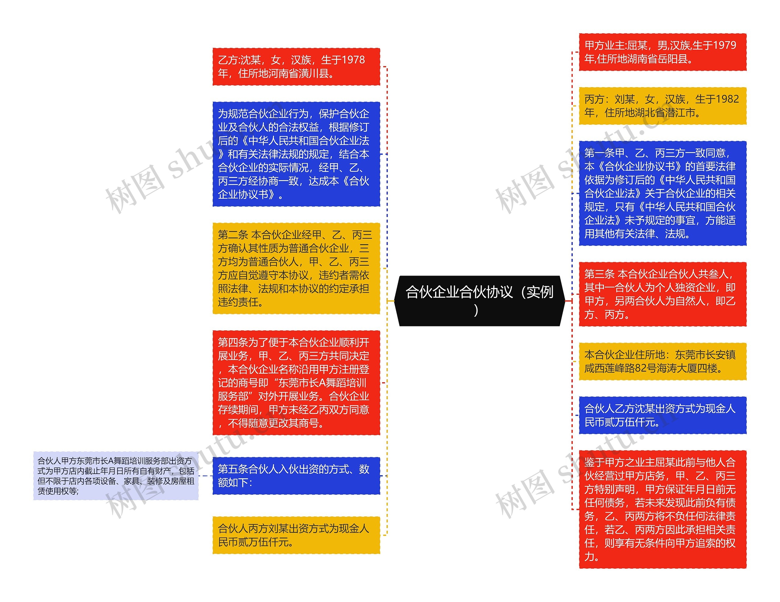 合伙企业合伙协议（实例）