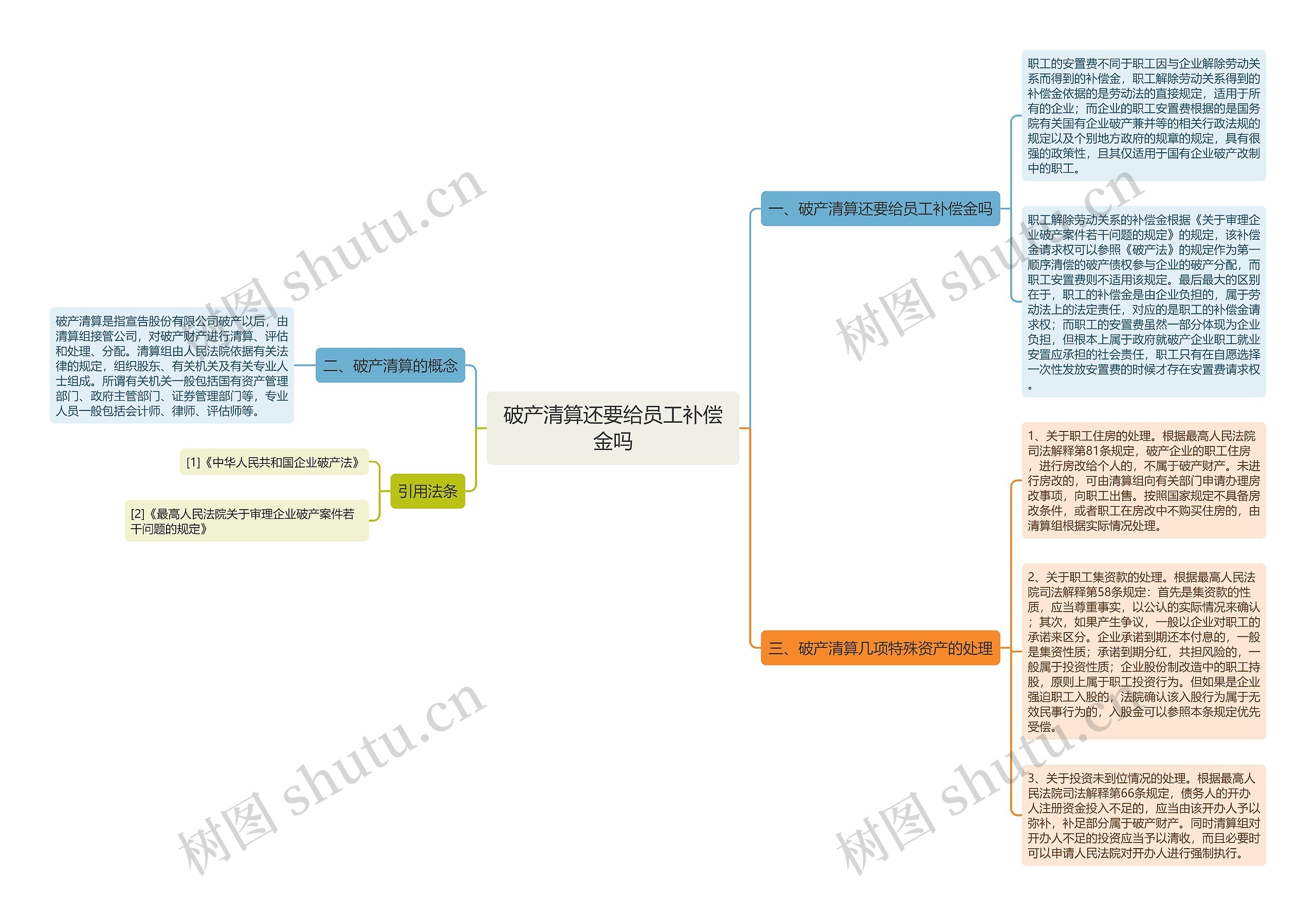 破产清算还要给员工补偿金吗思维导图