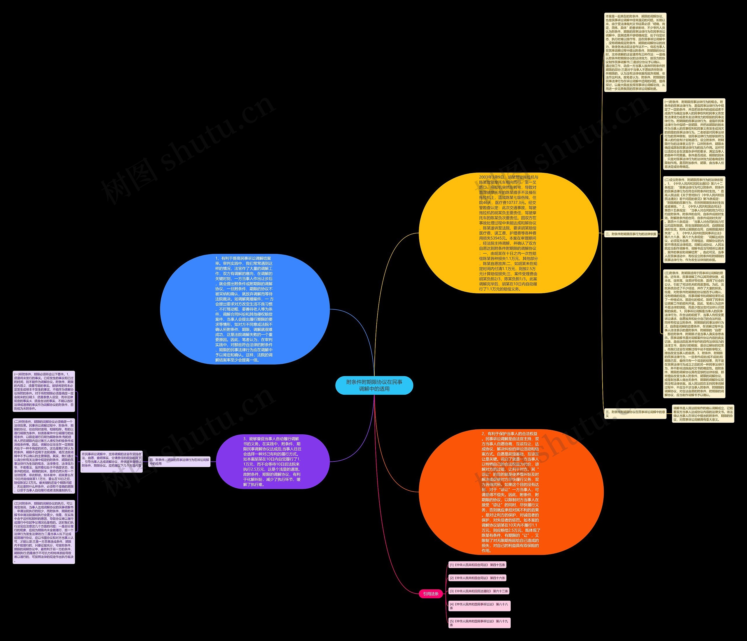 附条件附期限协议在民事调解中的适用思维导图