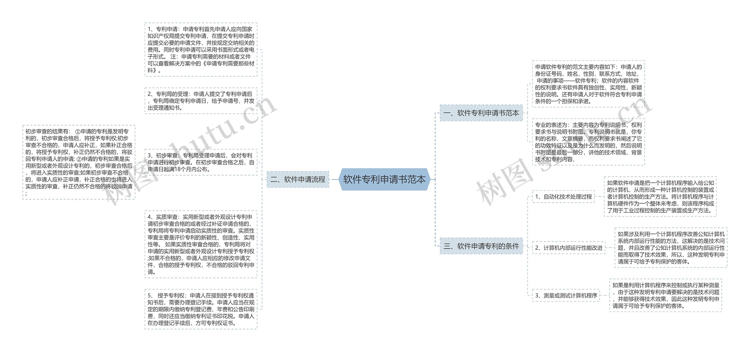 软件专利申请书范本思维导图