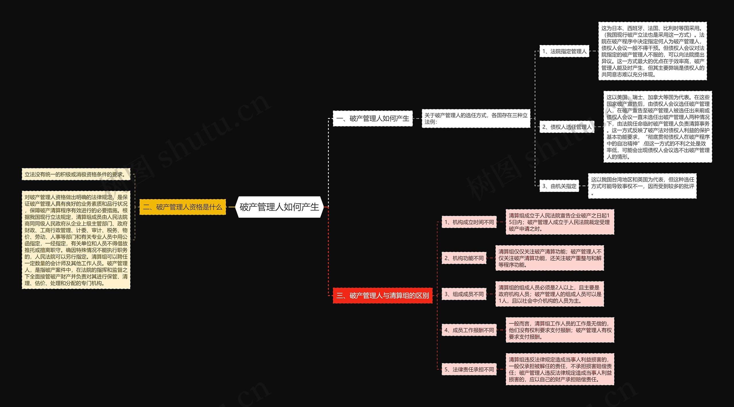 破产管理人如何产生思维导图