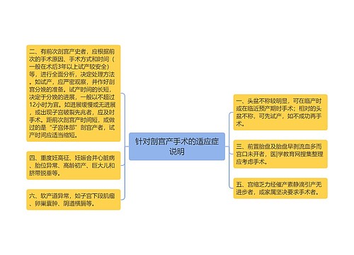 针对剖宫产手术的适应症说明