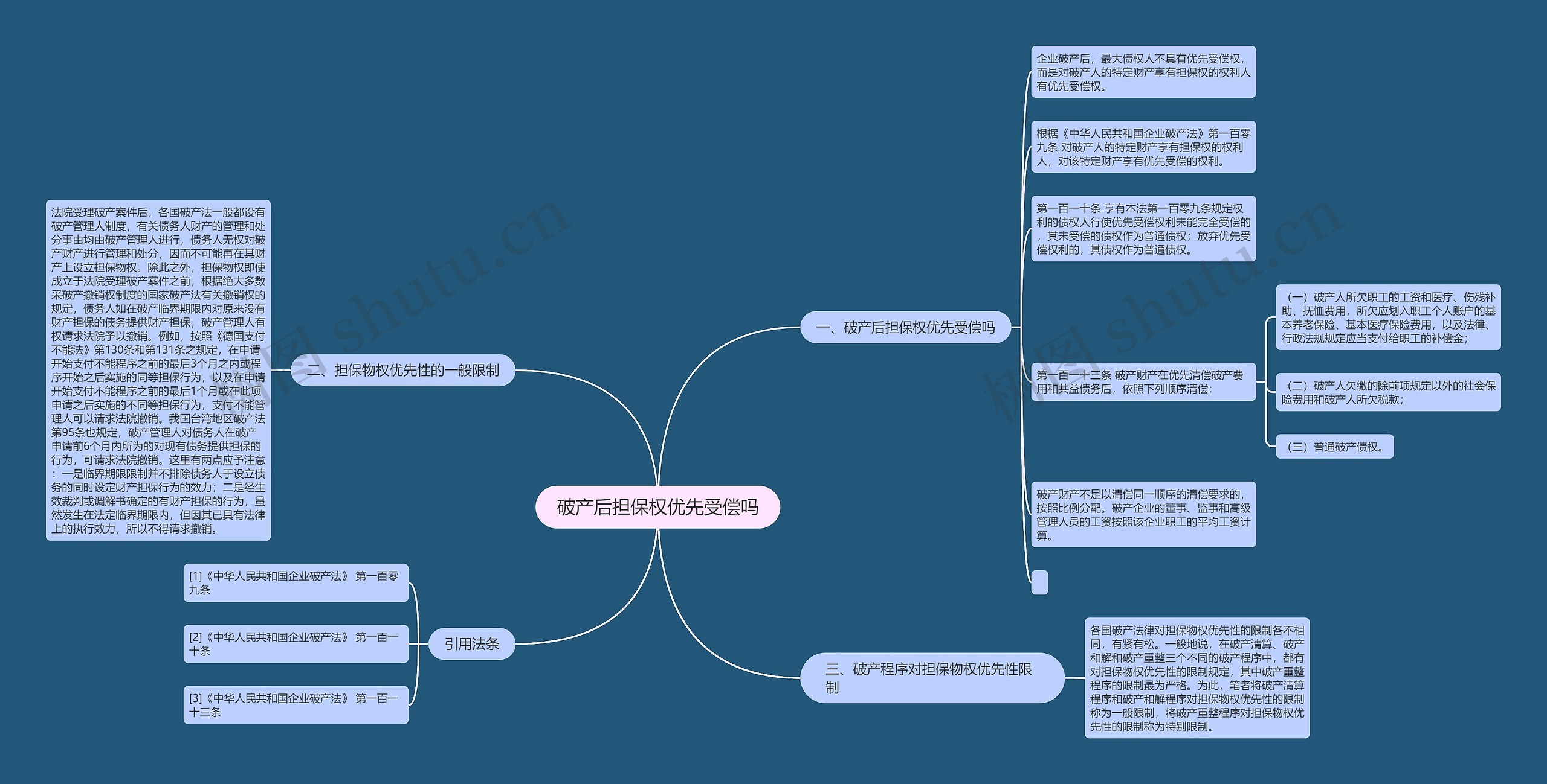 破产后担保权优先受偿吗思维导图