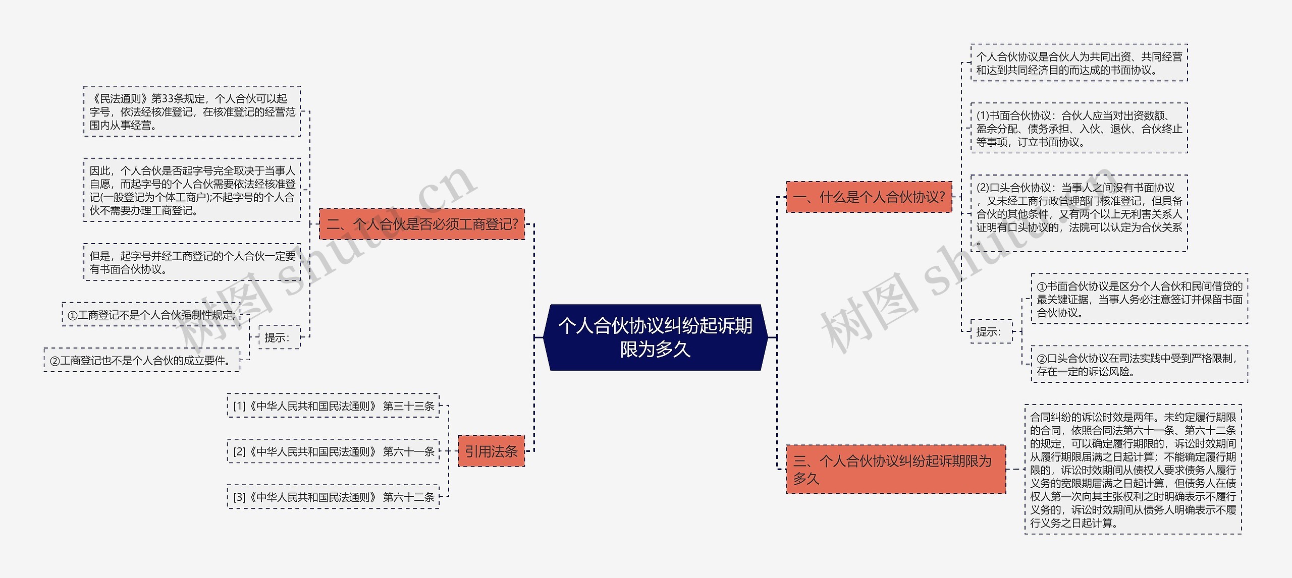 个人合伙协议纠纷起诉期限为多久