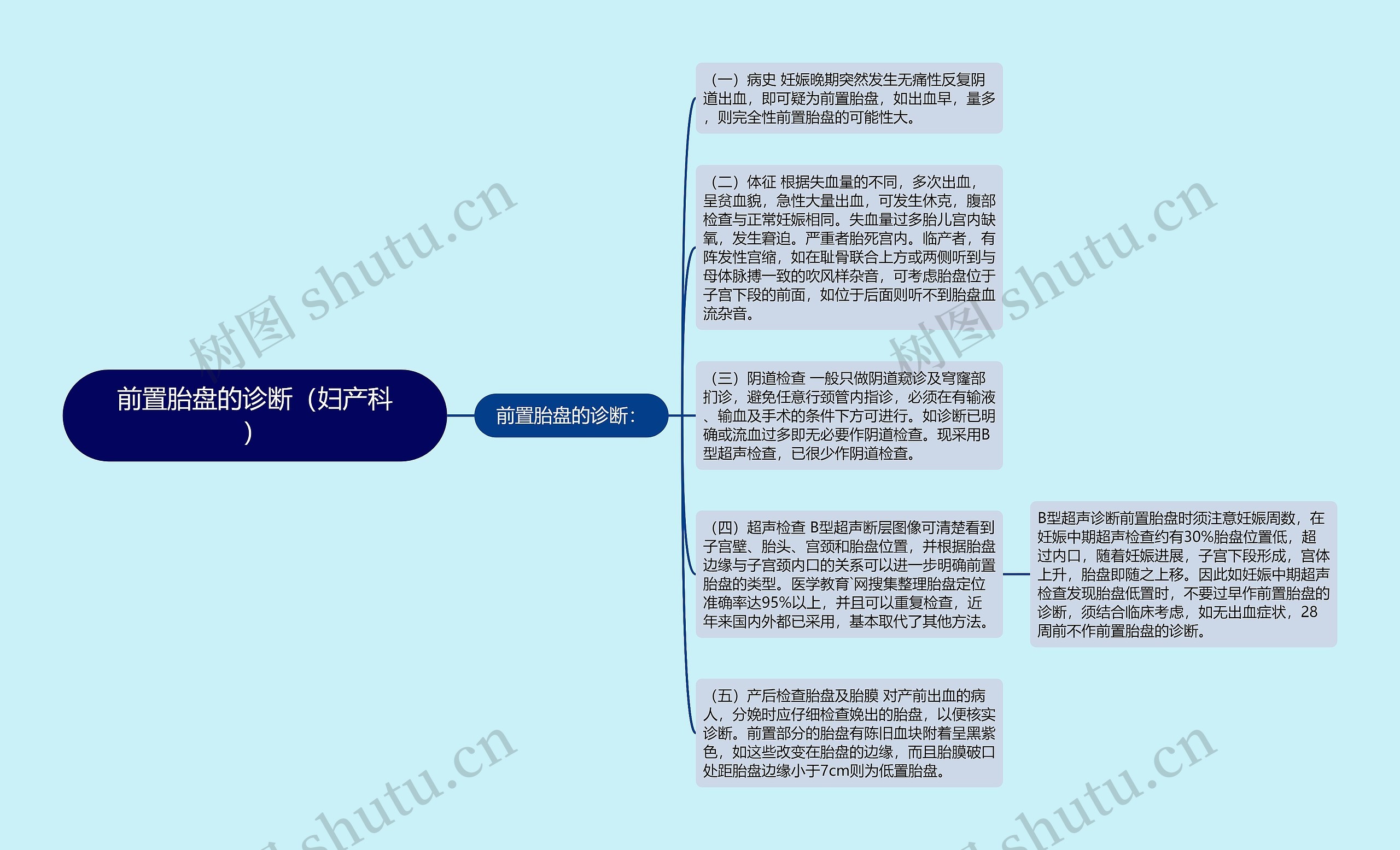 前置胎盘的诊断（妇产科）思维导图