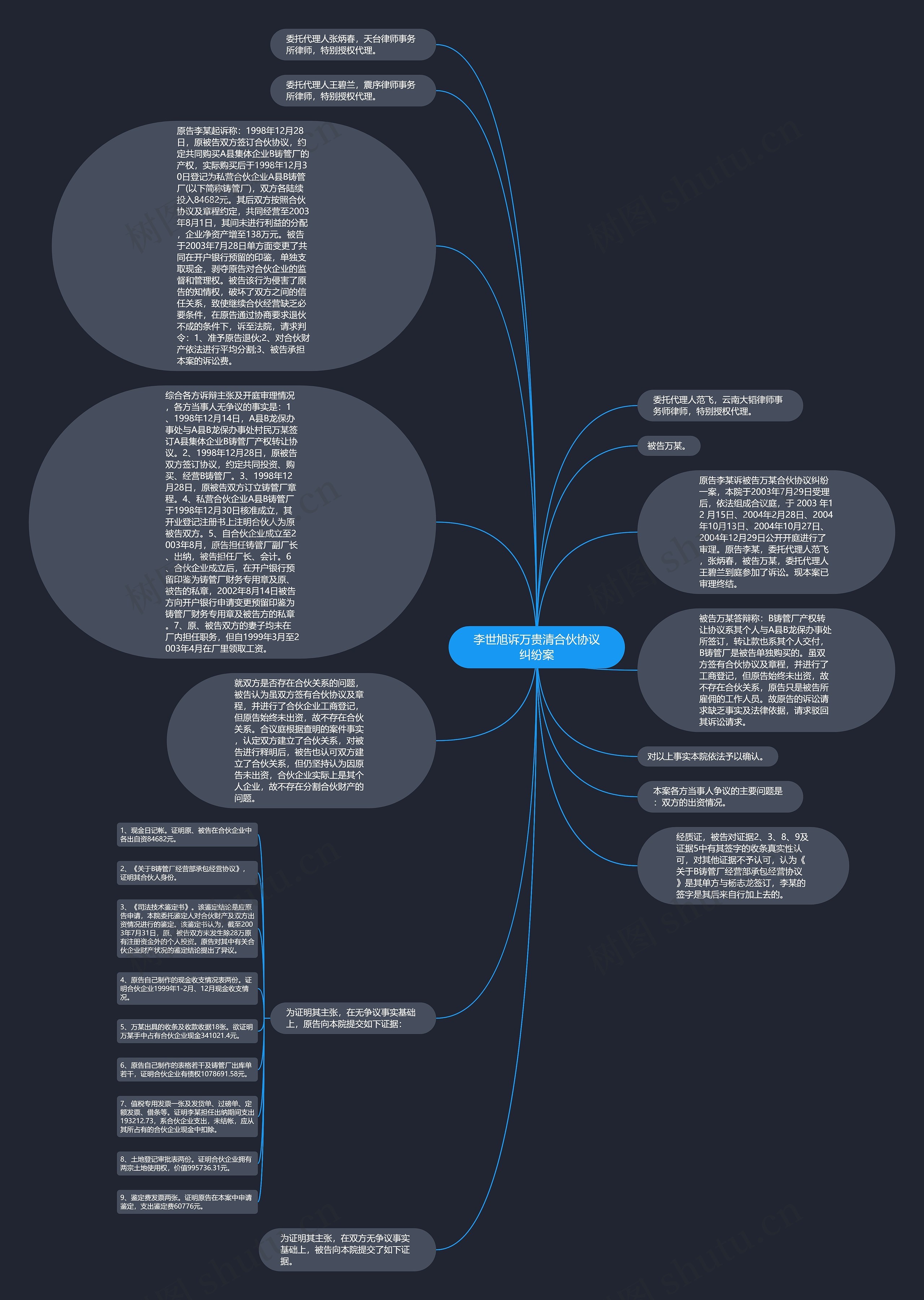 李世旭诉万贵清合伙协议纠纷案思维导图