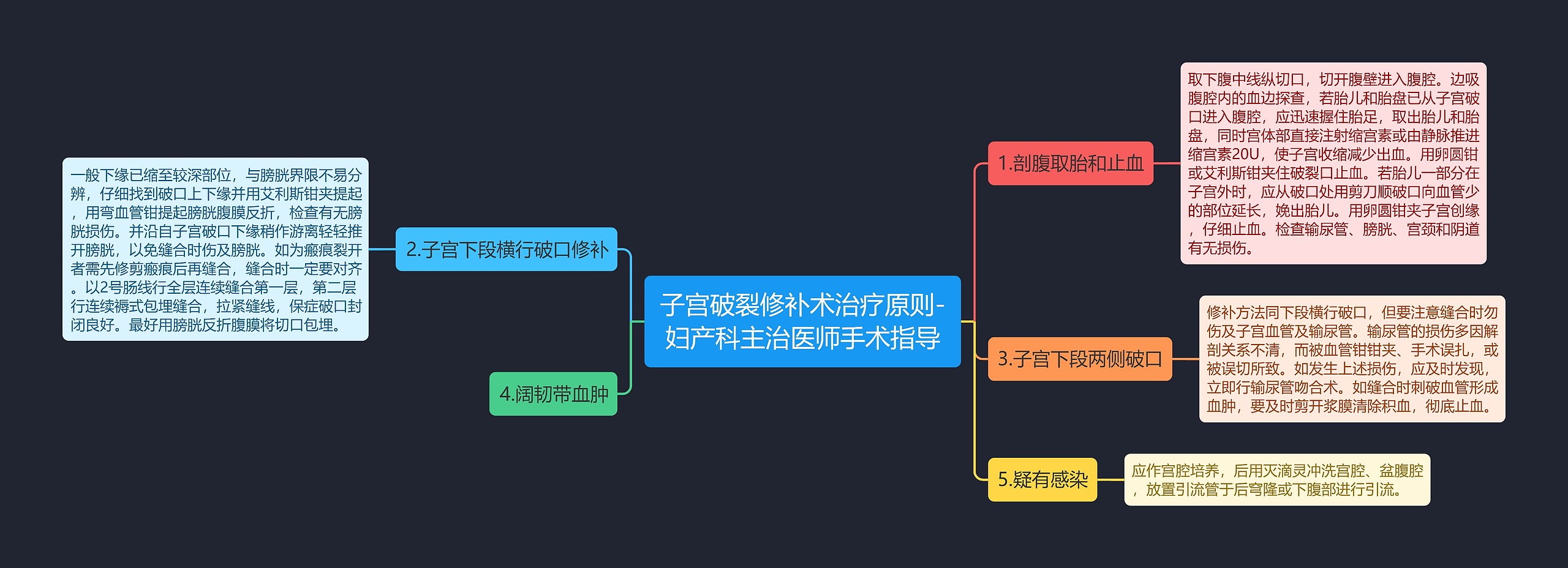 子宫破裂修补术治疗原则-妇产科主治医师手术指导