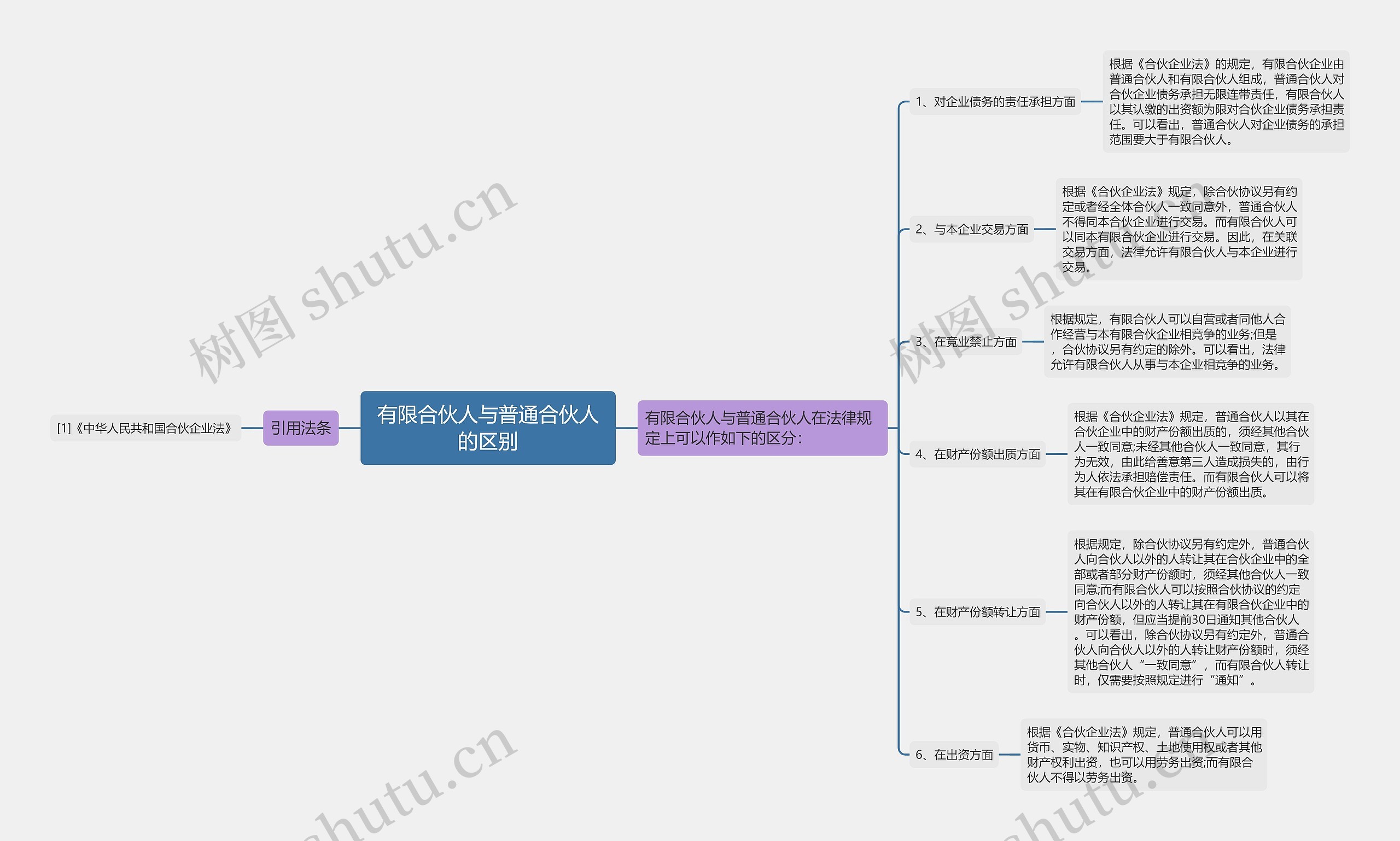 有限合伙人与普通合伙人的区别思维导图