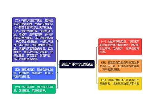 剖宫产手术的适应症