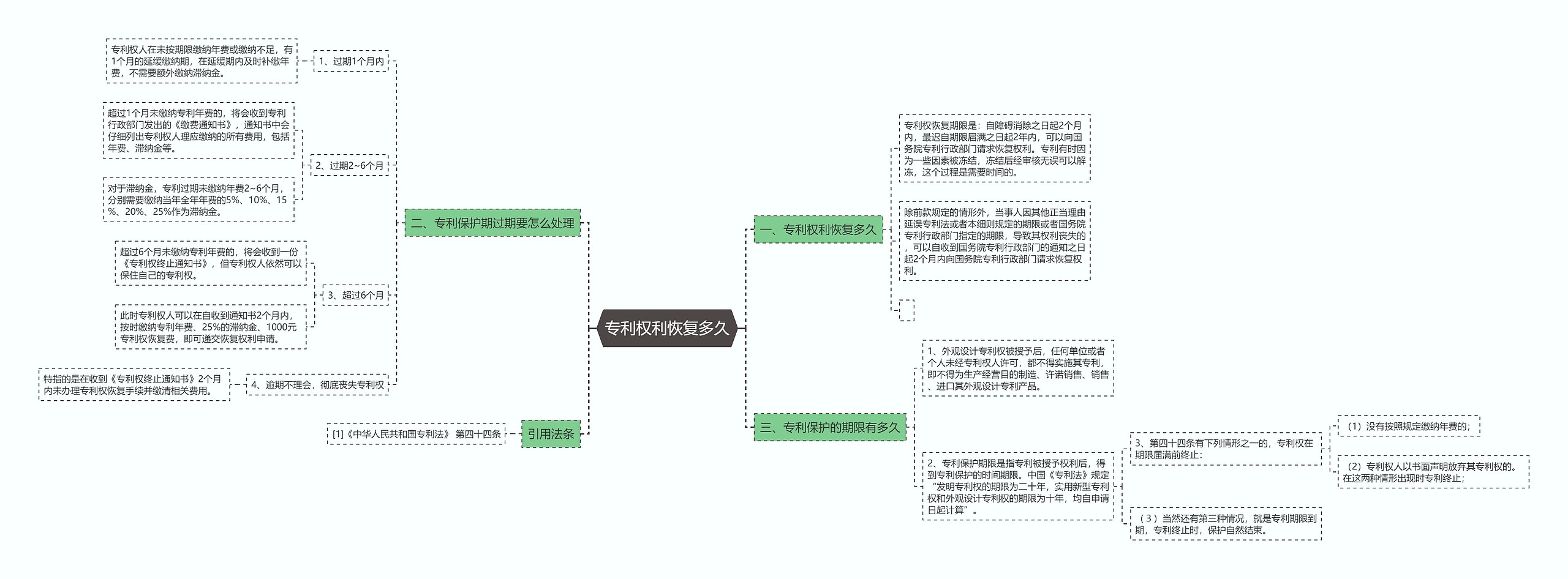 专利权利恢复多久思维导图